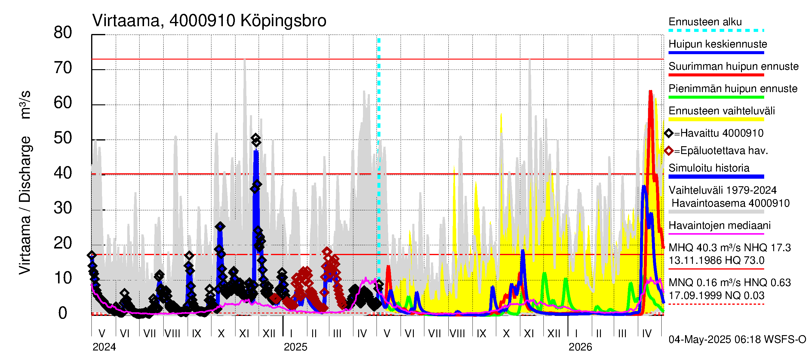 Maalahdenjoen vesistöalue - Köpingsbro: Virtaama / juoksutus - huippujen keski- ja ääriennusteet
