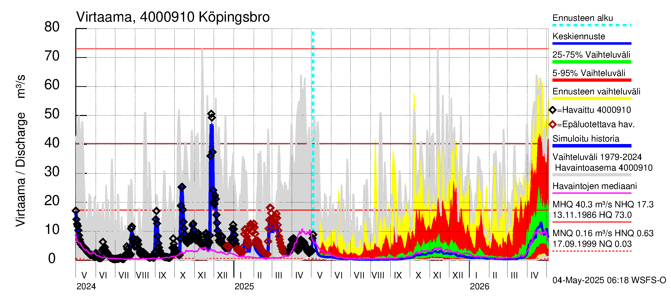 Maalahdenjoen vesistöalue - Köpingsbro: Virtaama / juoksutus - jakaumaennuste