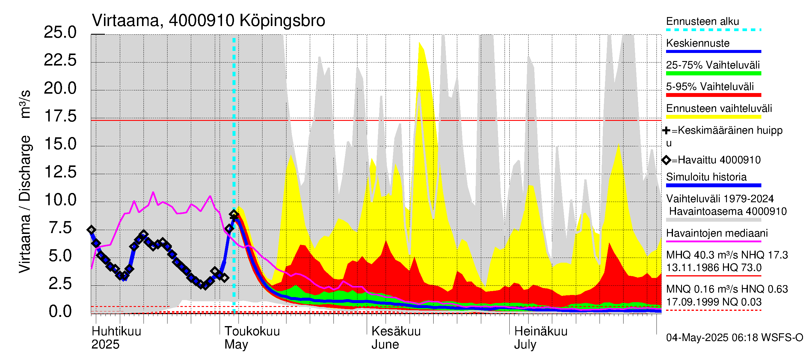Maalahdenjoen vesistöalue - Köpingsbro: Virtaama / juoksutus - jakaumaennuste