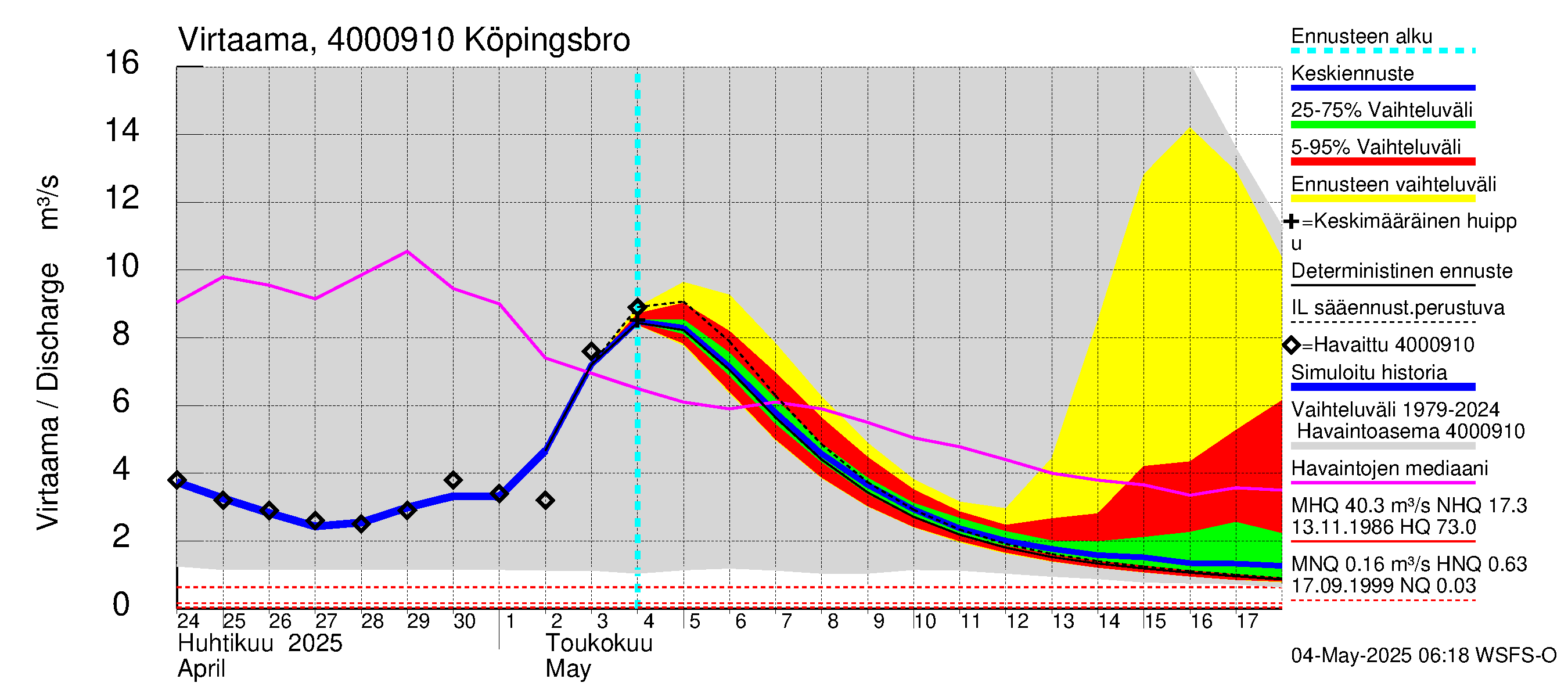 Maalahdenjoen vesistöalue - Köpingsbro: Virtaama / juoksutus - jakaumaennuste