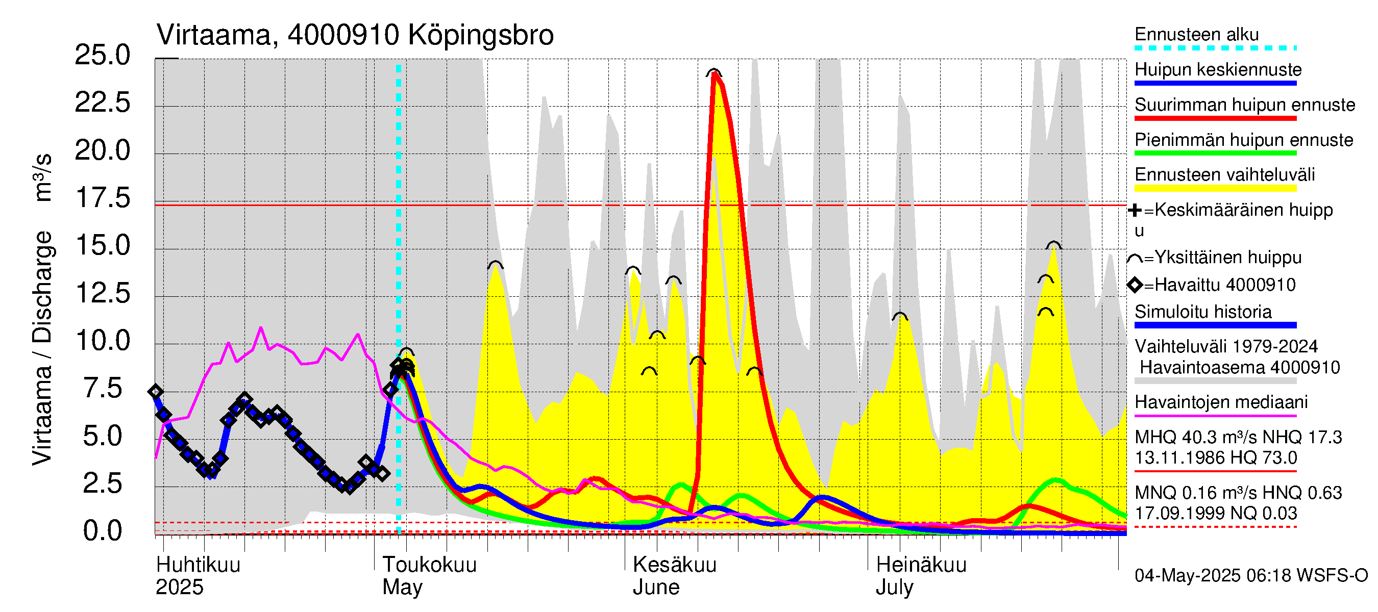 Maalahdenjoen vesistöalue - Köpingsbro: Virtaama / juoksutus - huippujen keski- ja ääriennusteet