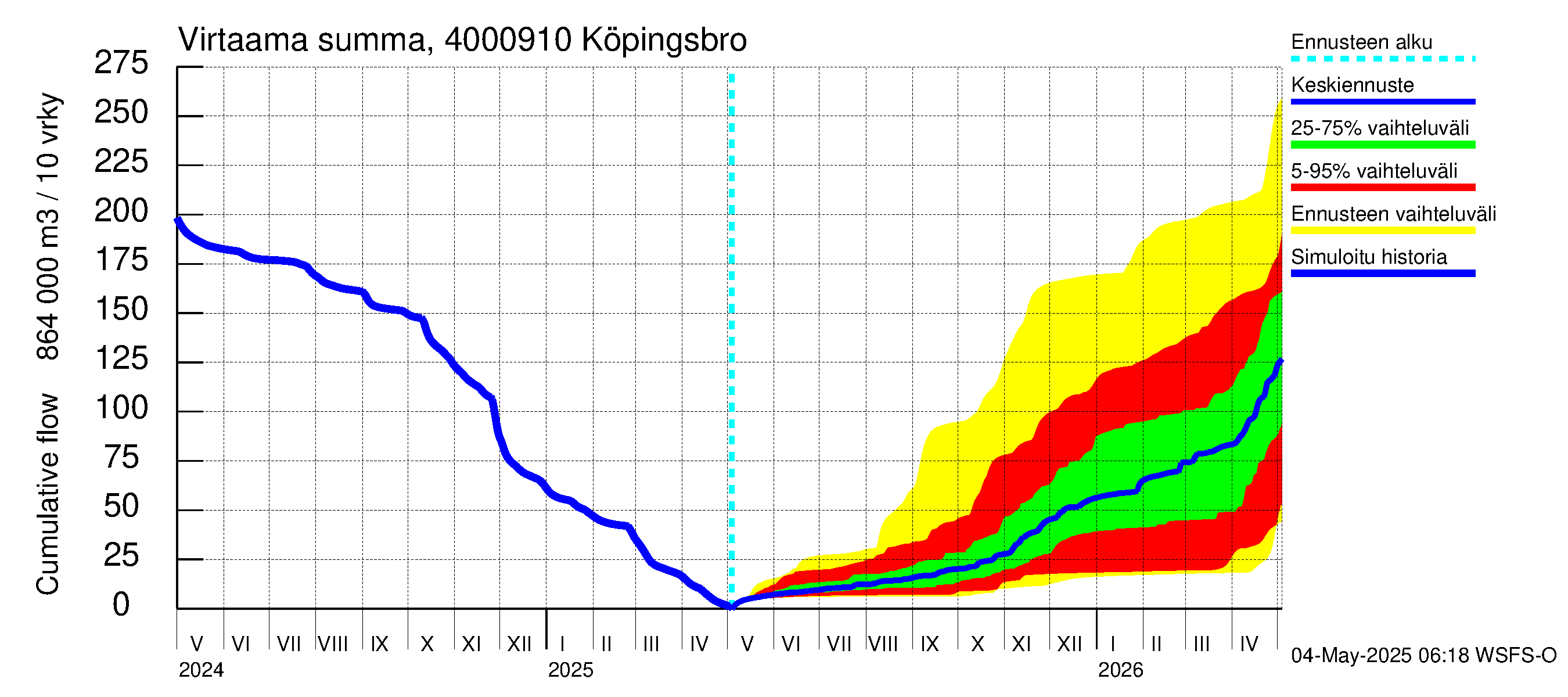 Maalahdenjoen vesistöalue - Köpingsbro: Virtaama / juoksutus - summa