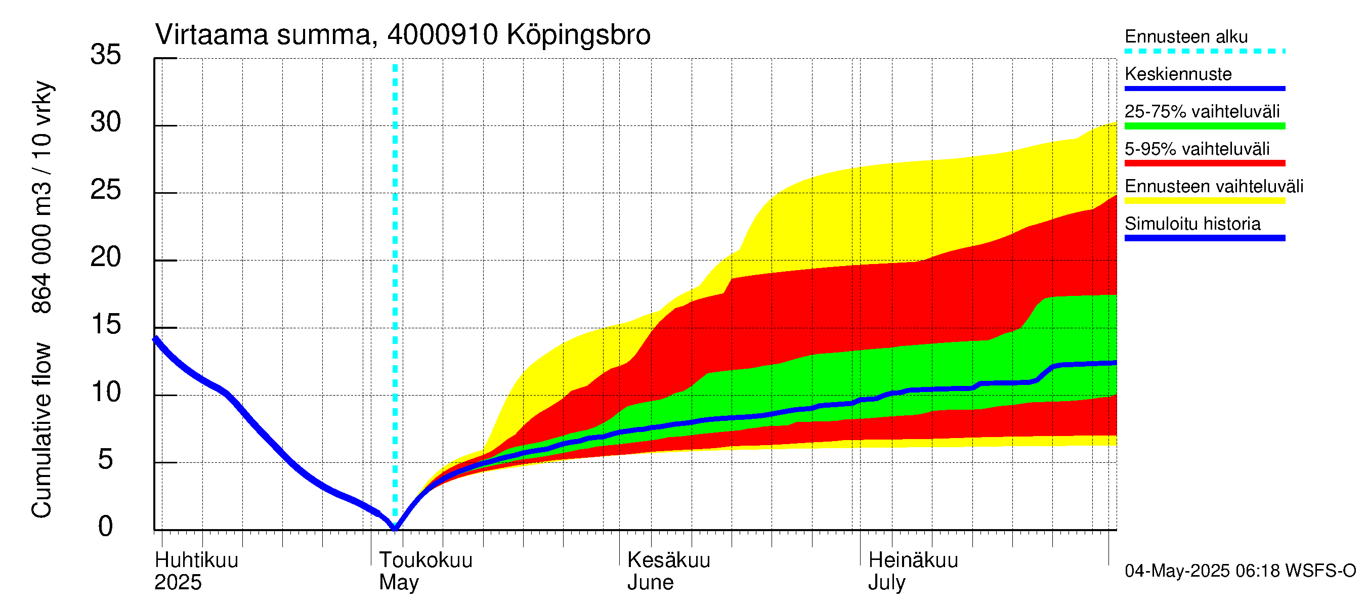 Maalahdenjoen vesistöalue - Köpingsbro: Virtaama / juoksutus - summa