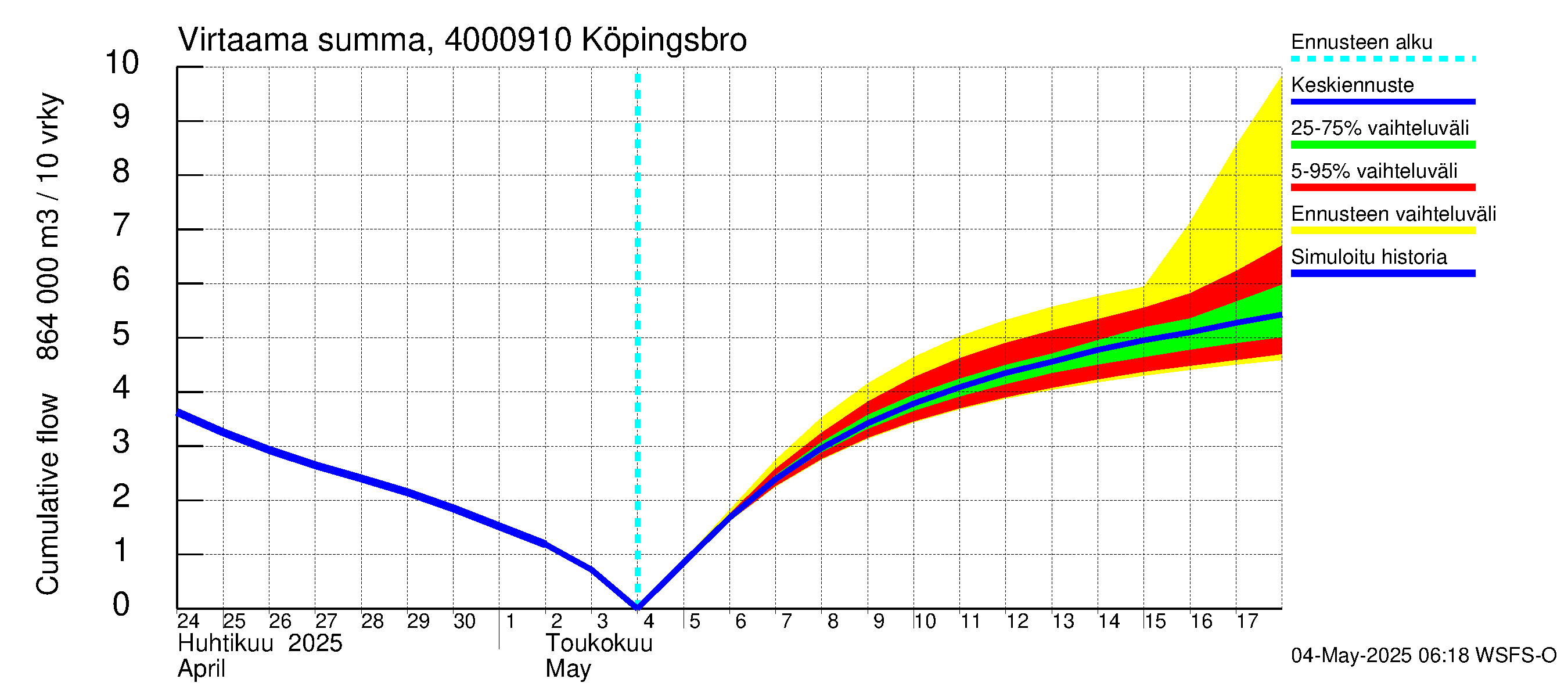 Maalahdenjoen vesistöalue - Köpingsbro: Virtaama / juoksutus - summa