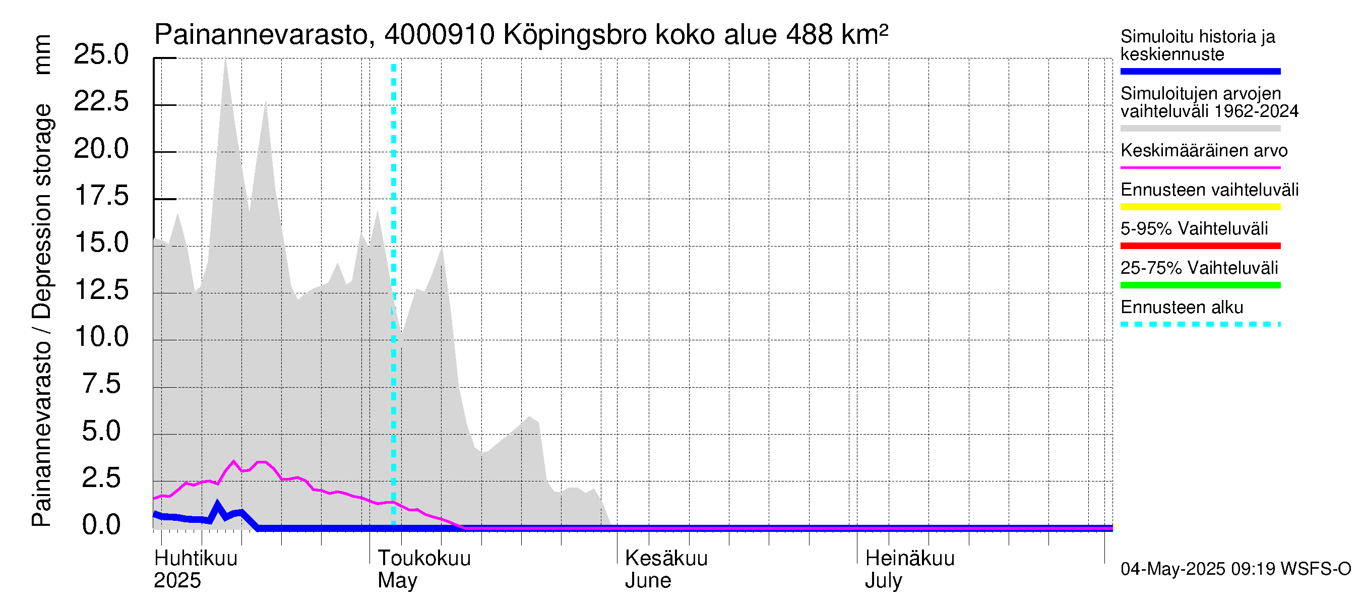 Maalahdenjoen vesistöalue - Köpingsbro: Painannevarasto
