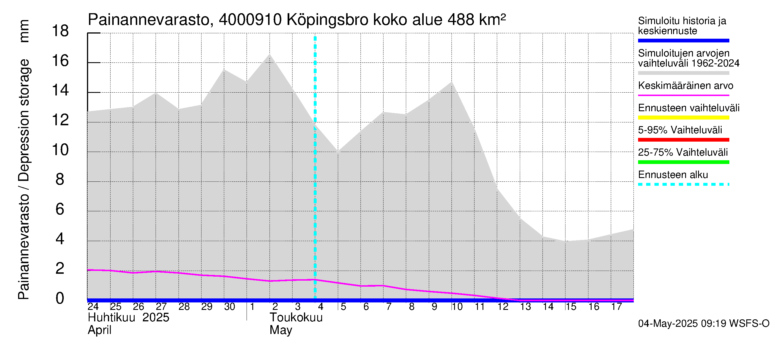 Maalahdenjoen vesistöalue - Köpingsbro: Painannevarasto