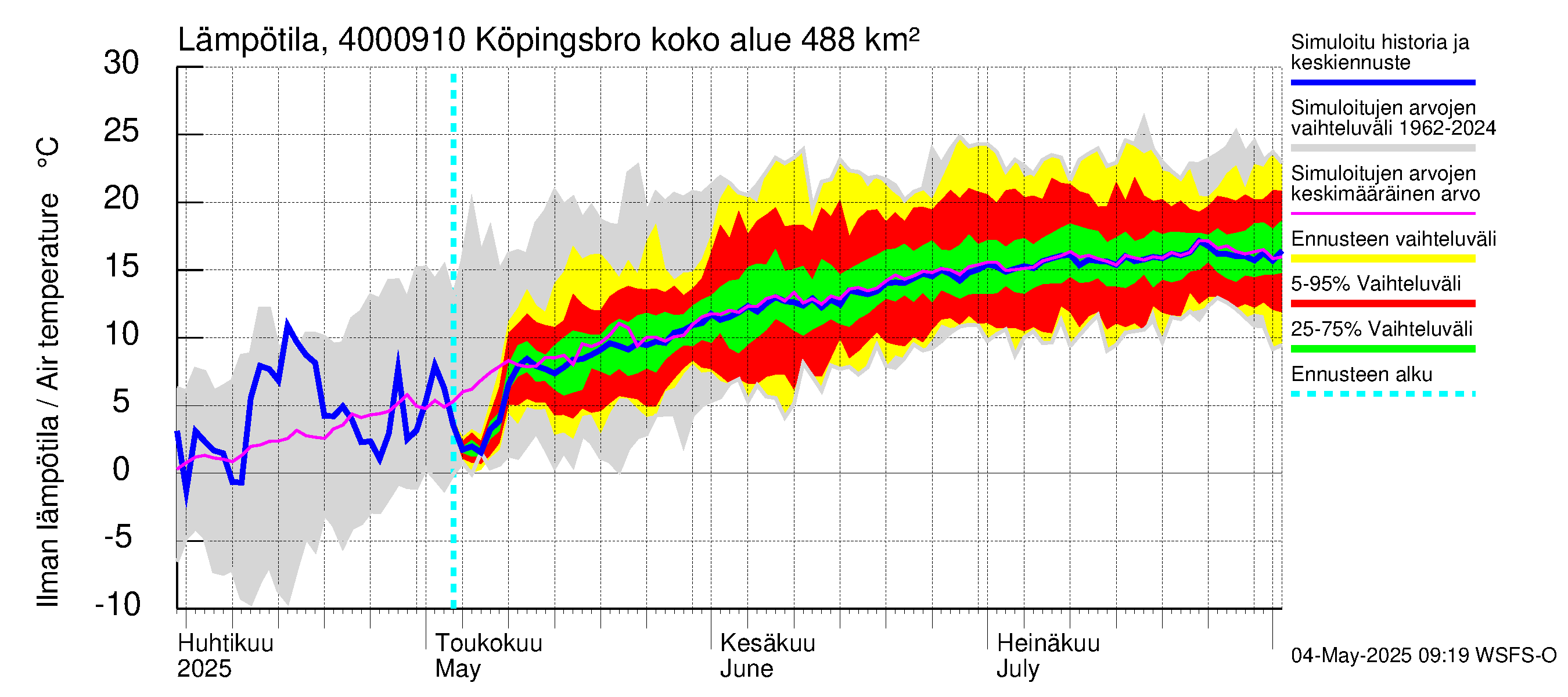 Maalahdenjoen vesistöalue - Köpingsbro: Ilman lämpötila