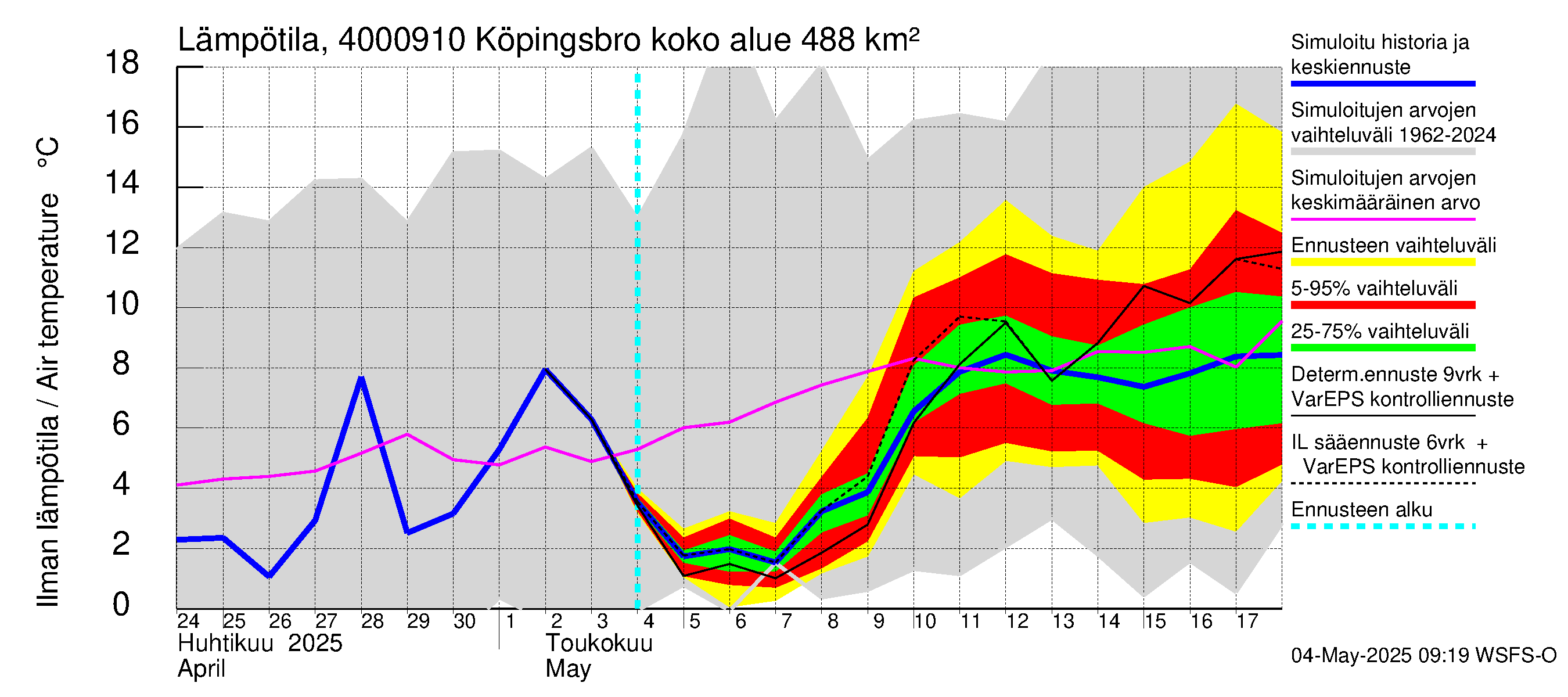Maalahdenjoen vesistöalue - Köpingsbro: Ilman lämpötila