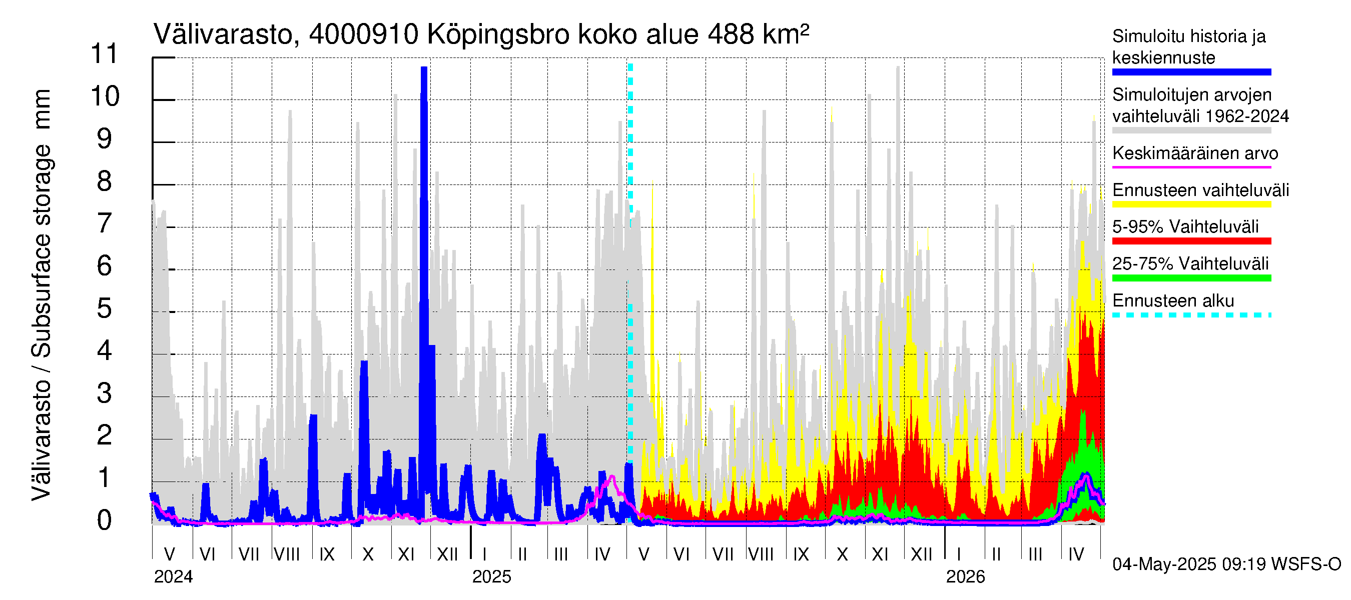 Maalahdenjoen vesistöalue - Köpingsbro: Välivarasto