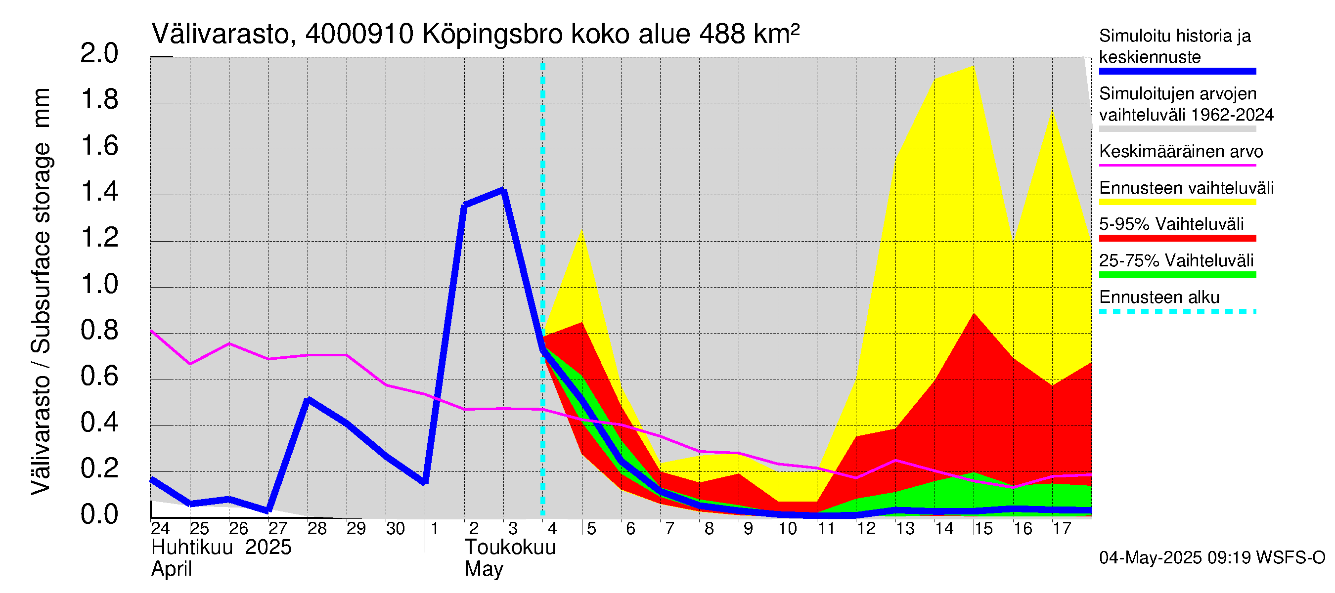 Maalahdenjoen vesistöalue - Köpingsbro: Välivarasto