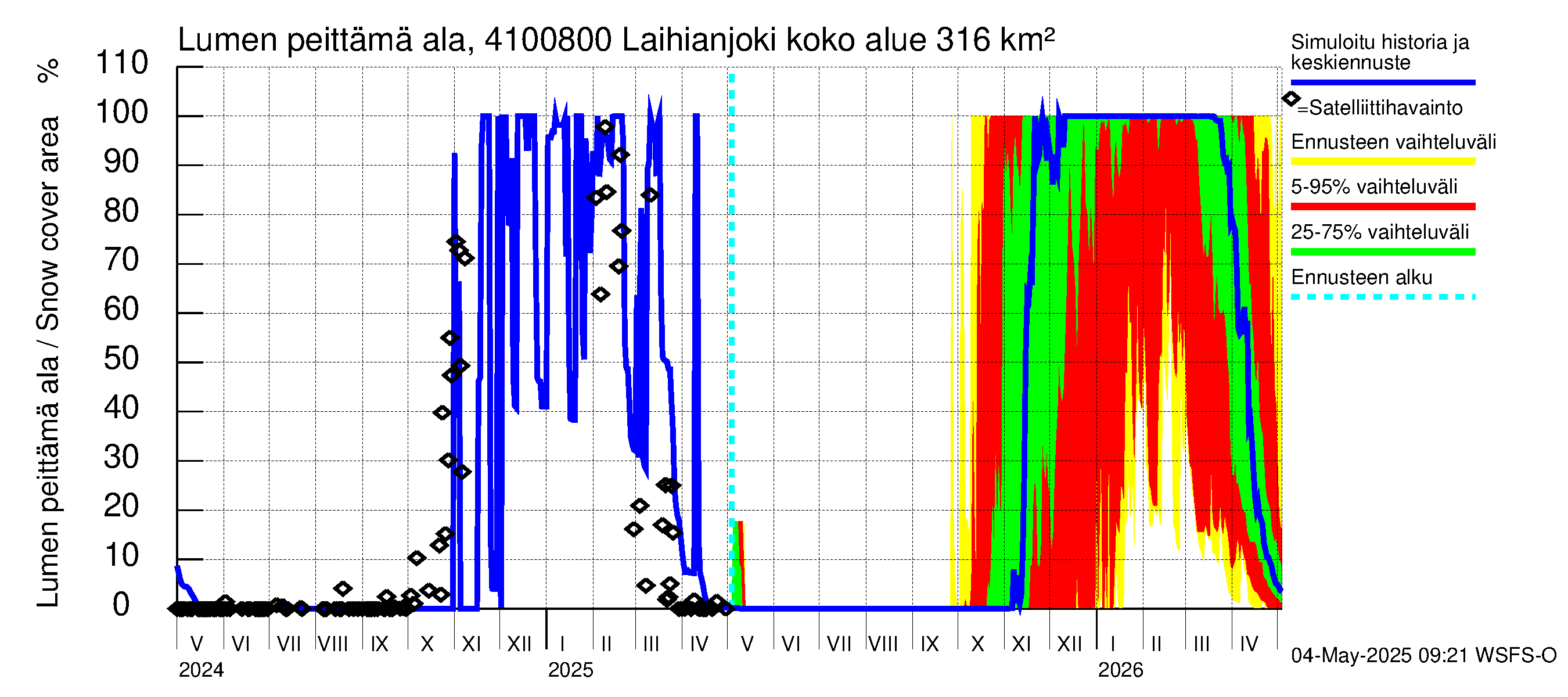 Laihianjoen vesistöalue - Laihianjoki: Lumen peittämä ala