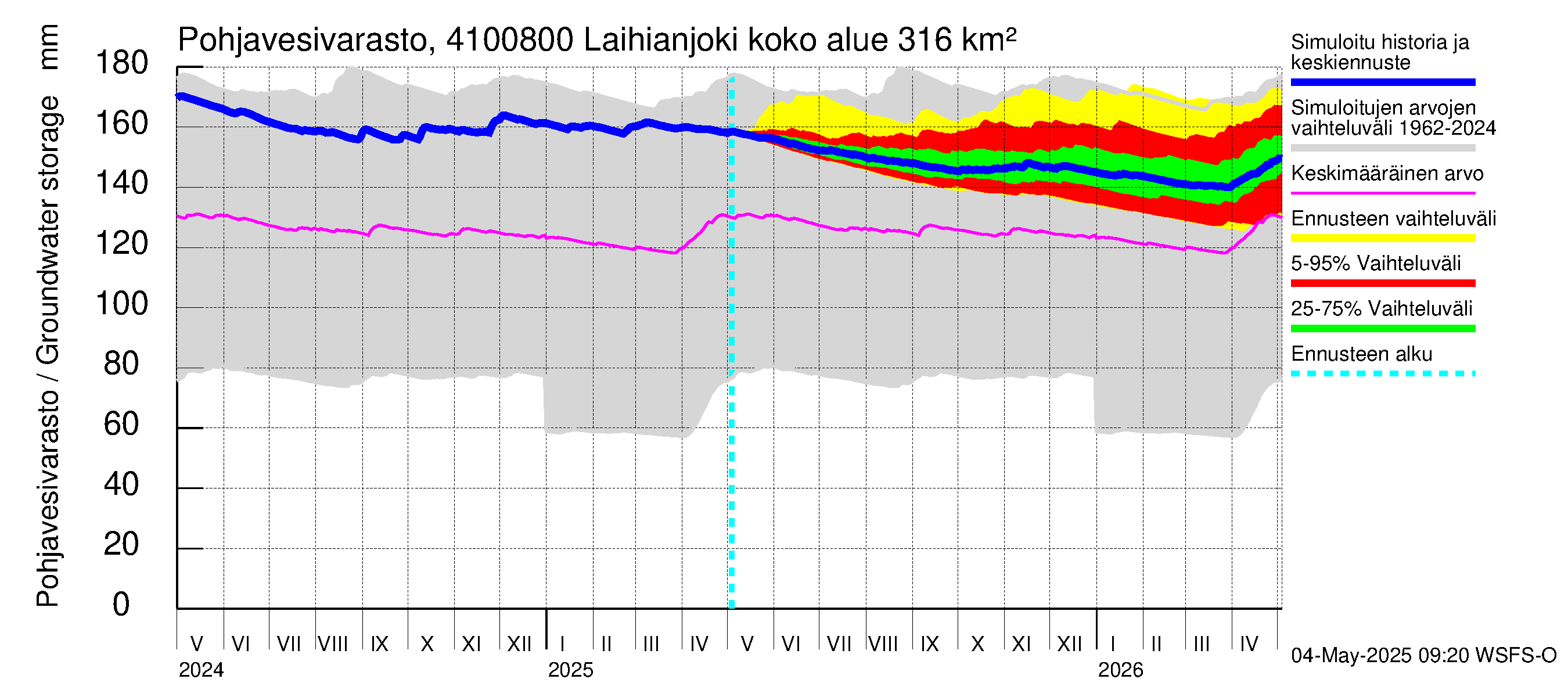 Laihianjoen vesistöalue - Laihianjoki: Pohjavesivarasto
