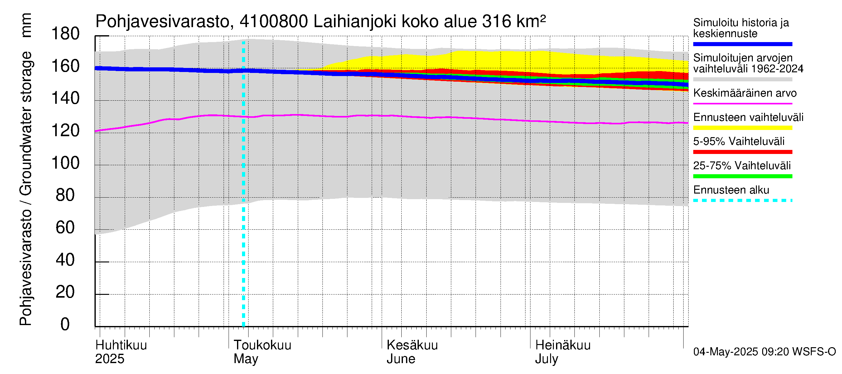 Laihianjoen vesistöalue - Laihianjoki: Pohjavesivarasto