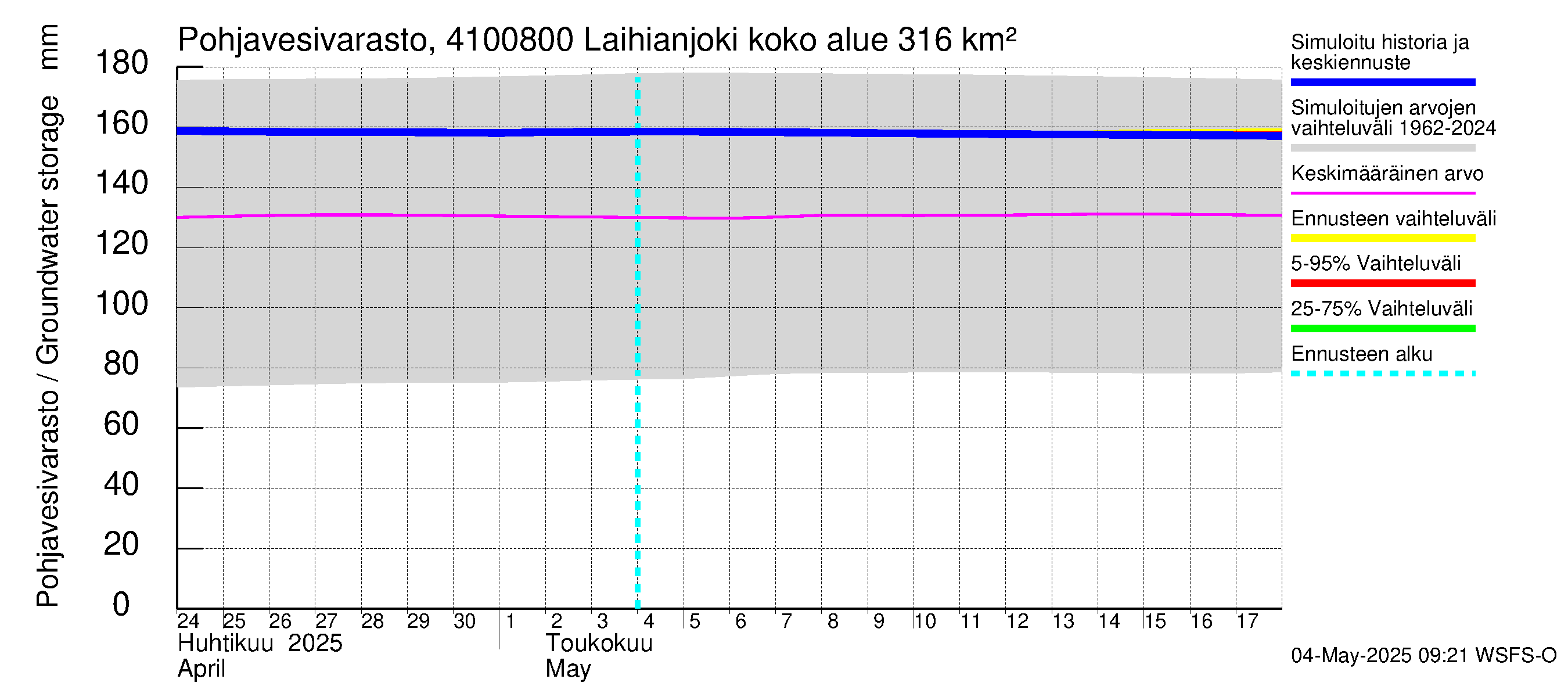 Laihianjoen vesistöalue - Laihianjoki: Pohjavesivarasto