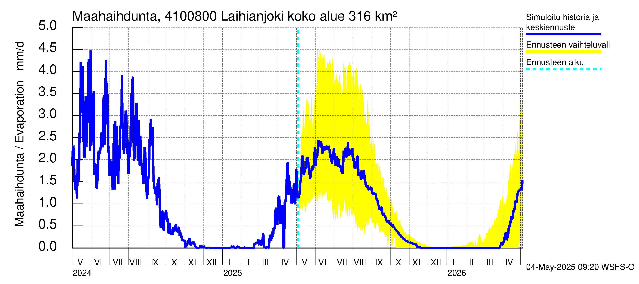 Laihianjoen vesistöalue - Laihianjoki: Haihdunta maa-alueelta