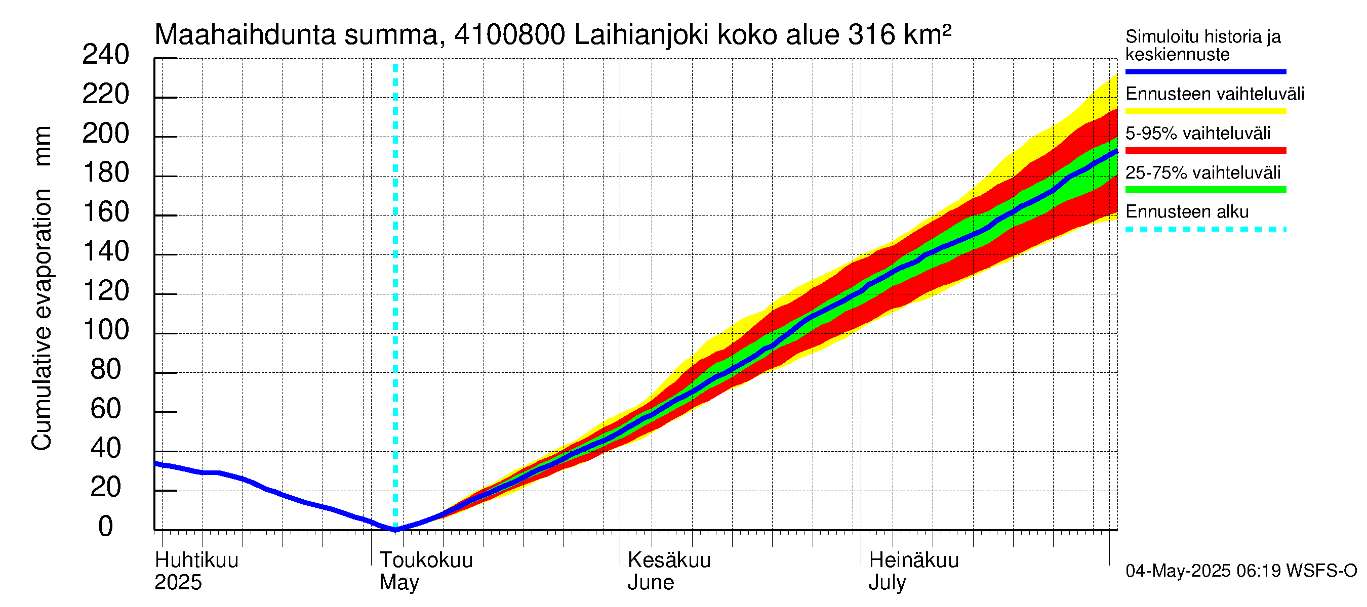 Laihianjoen vesistöalue - Laihianjoki: Haihdunta maa-alueelta - summa