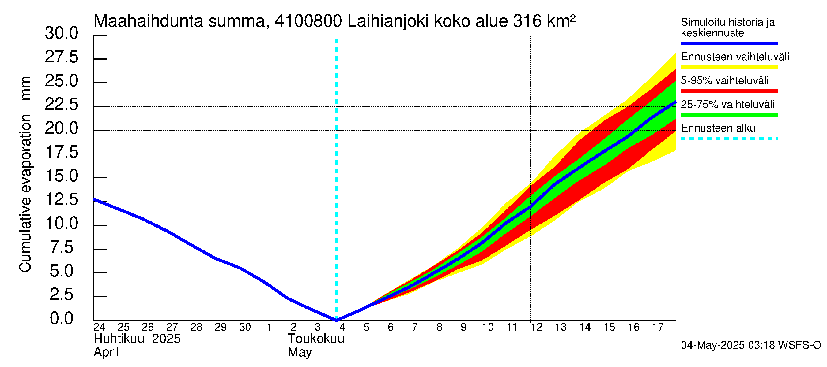 Laihianjoen vesistöalue - Laihianjoki: Haihdunta maa-alueelta - summa