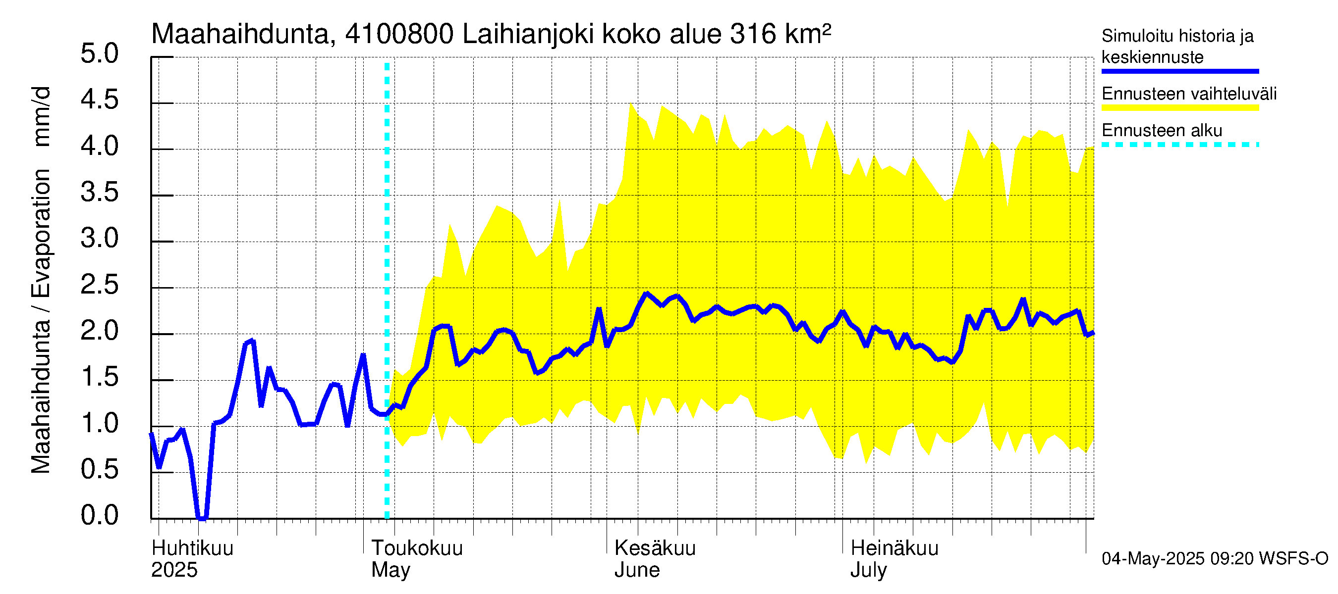 Laihianjoen vesistöalue - Laihianjoki: Haihdunta maa-alueelta
