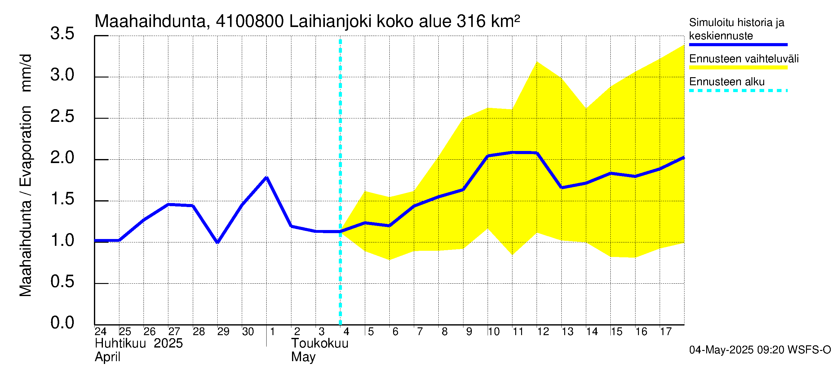 Laihianjoen vesistöalue - Laihianjoki: Haihdunta maa-alueelta