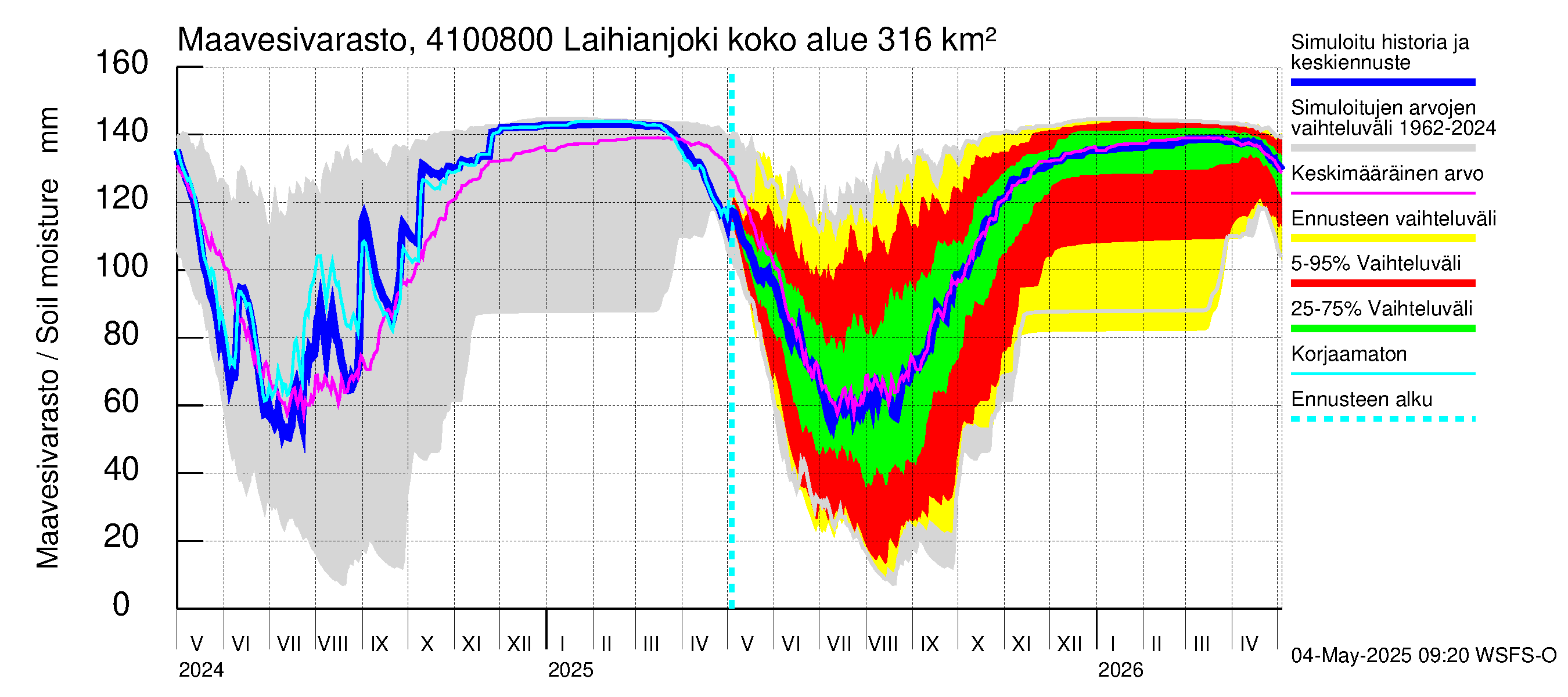 Laihianjoen vesistöalue - Laihianjoki: Maavesivarasto
