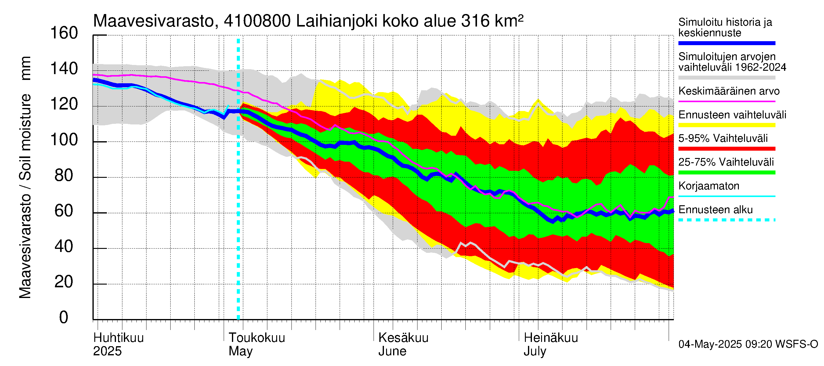 Laihianjoen vesistöalue - Laihianjoki: Maavesivarasto