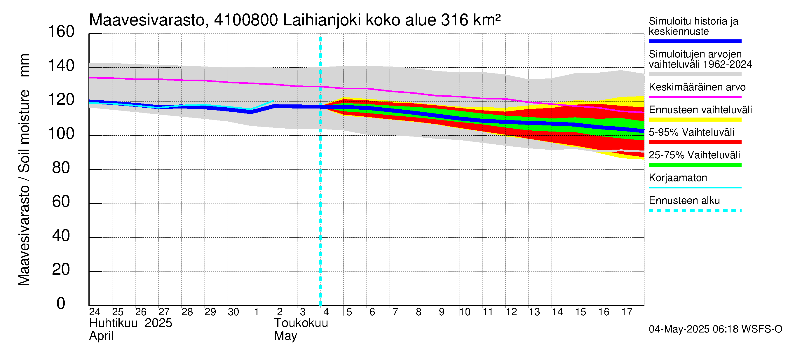 Laihianjoen vesistöalue - Laihianjoki: Maavesivarasto