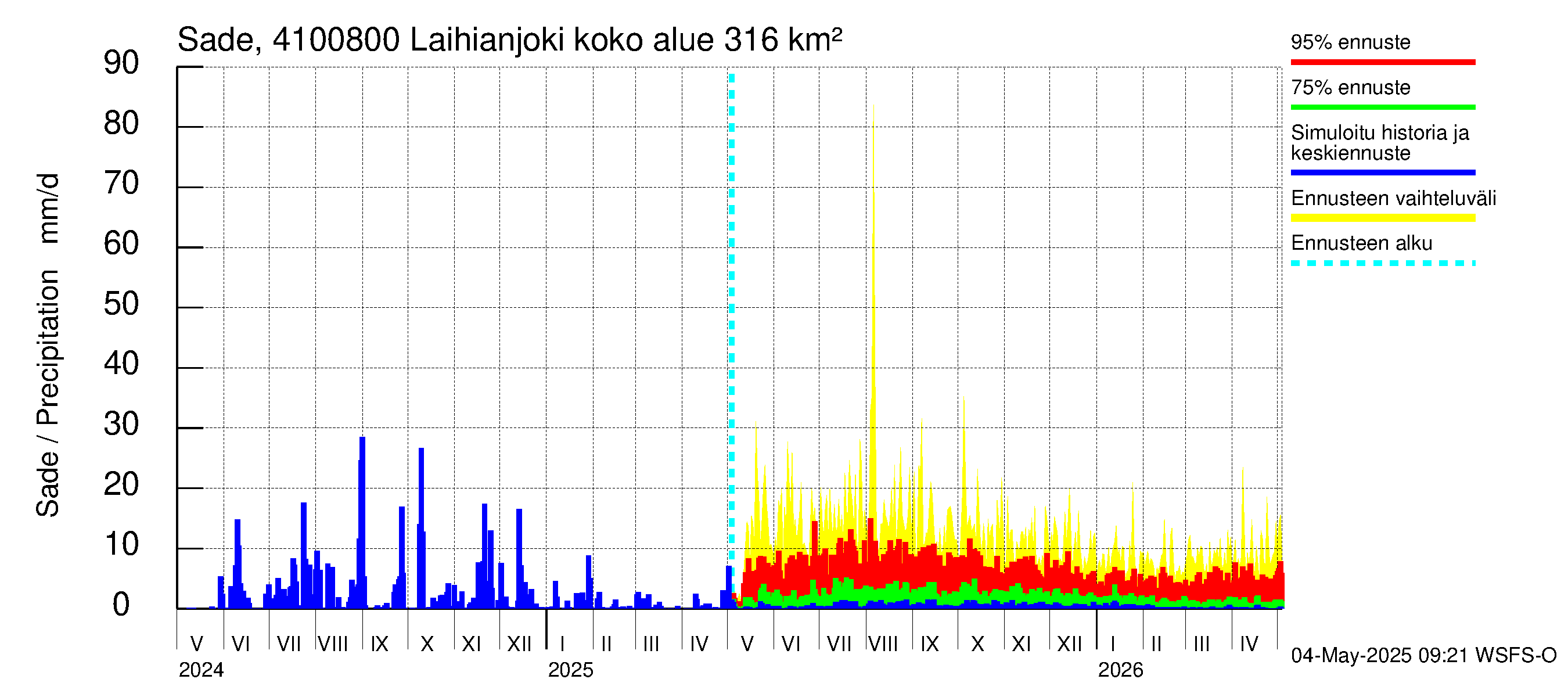 Laihianjoen vesistöalue - Laihianjoki: Sade