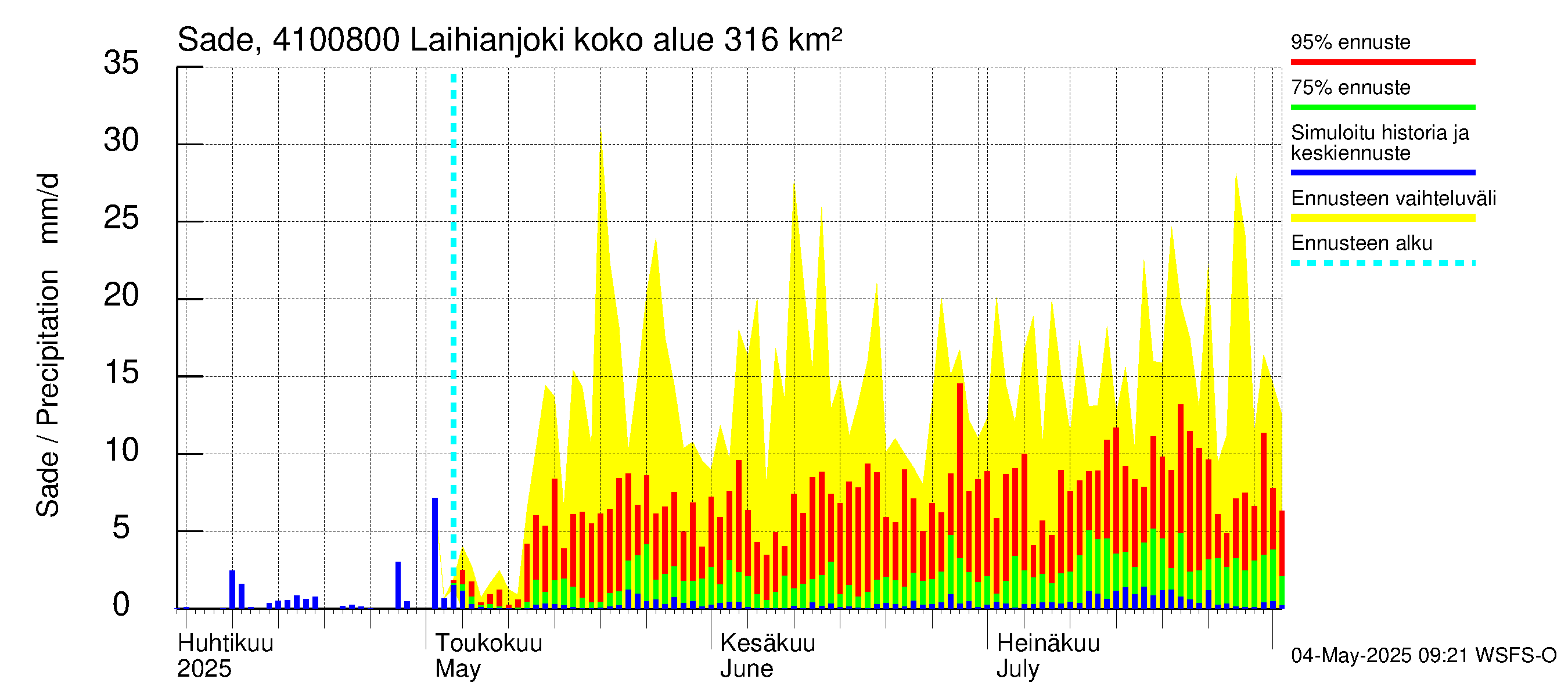 Laihianjoen vesistöalue - Laihianjoki: Sade