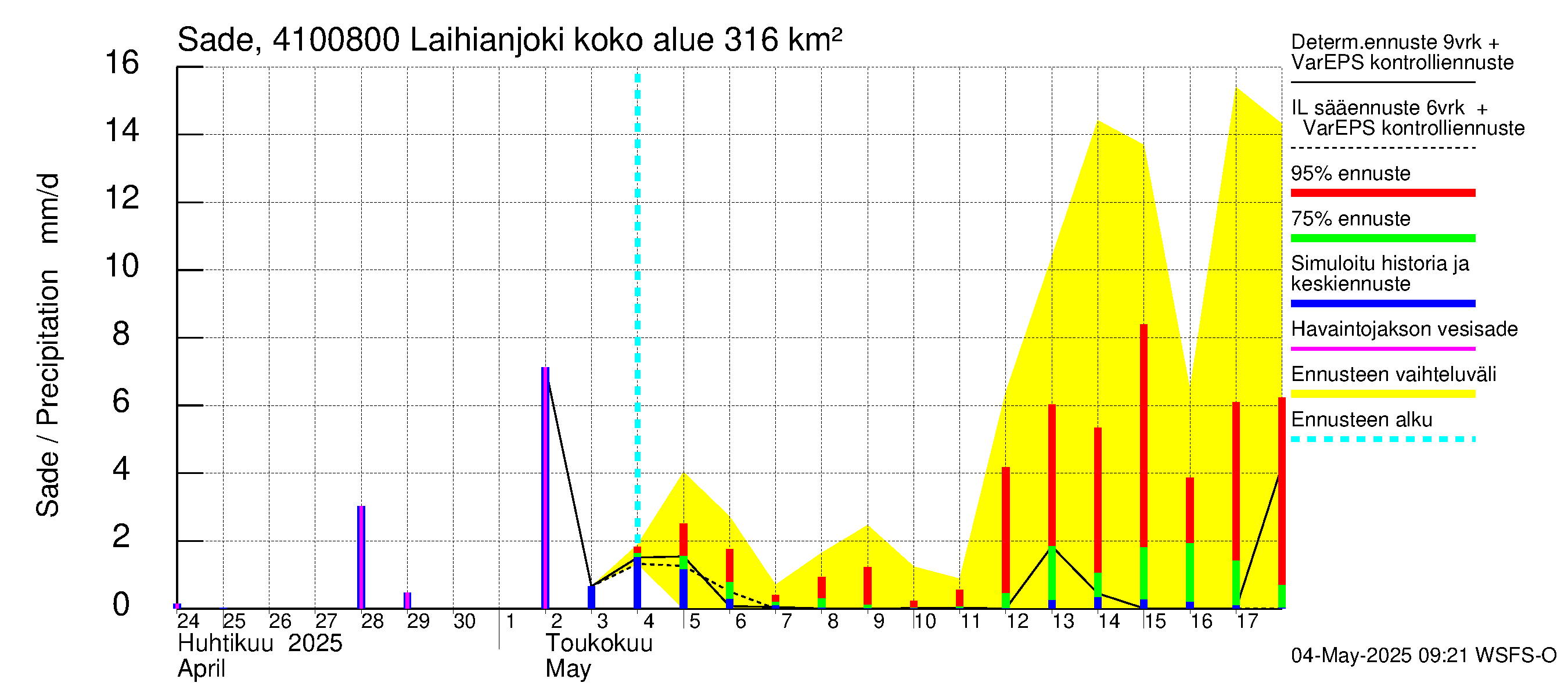 Laihianjoen vesistöalue - Laihianjoki: Sade