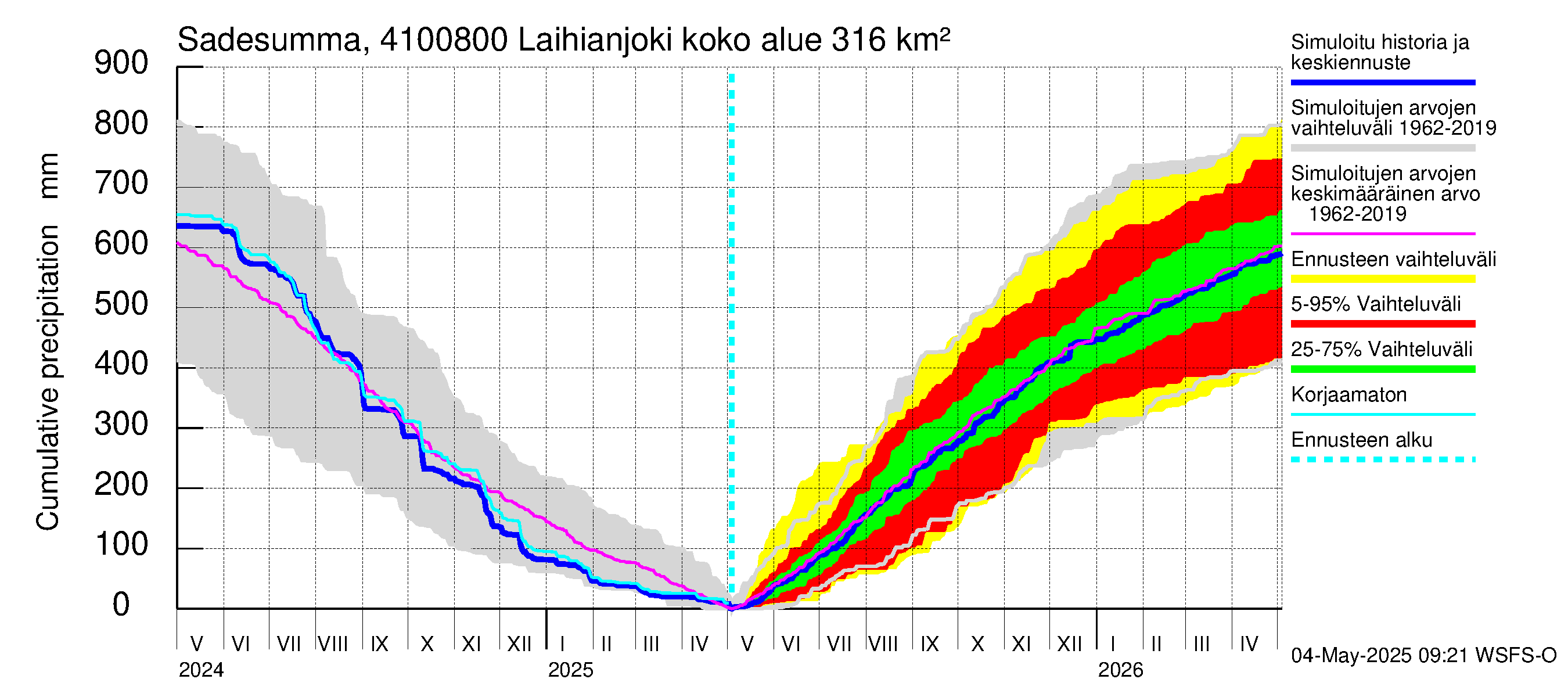 Laihianjoen vesistöalue - Laihianjoki: Sade - summa