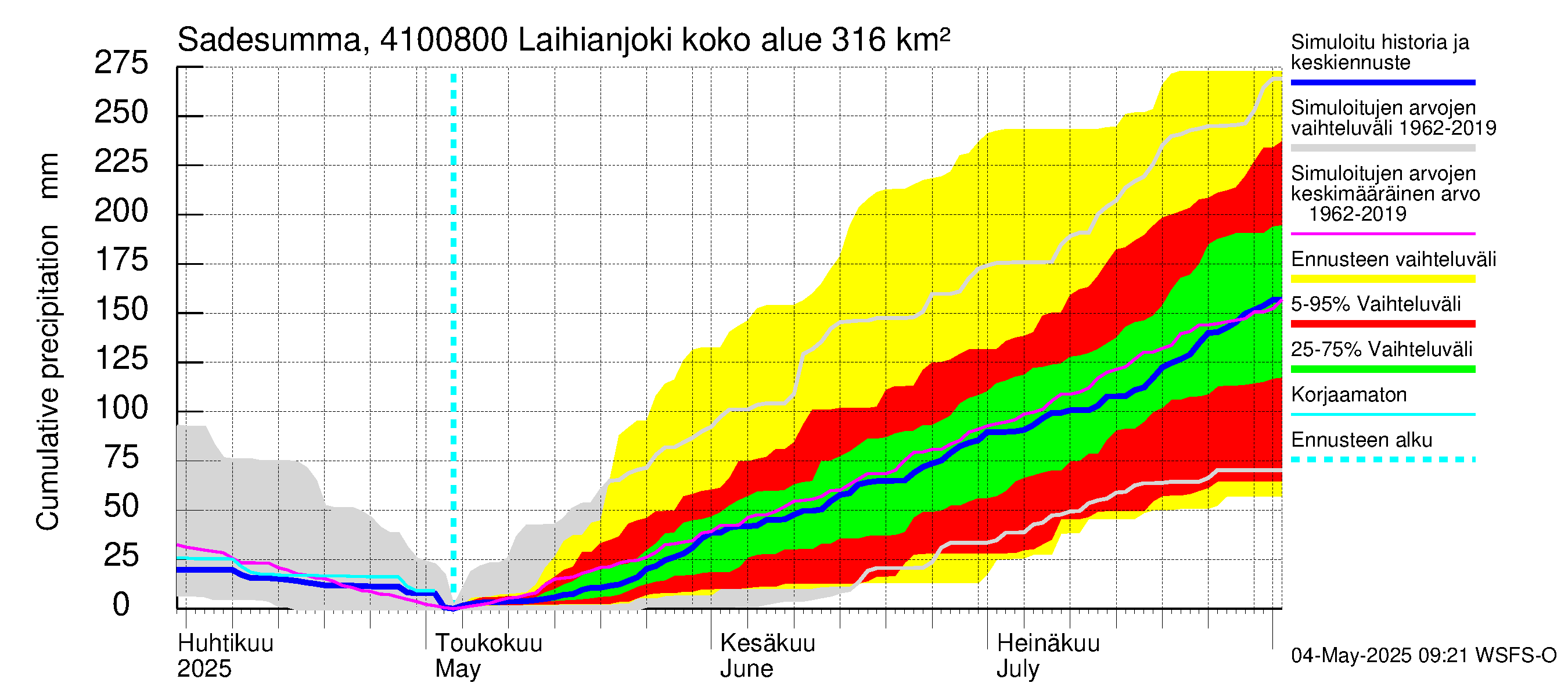 Laihianjoen vesistöalue - Laihianjoki: Sade - summa