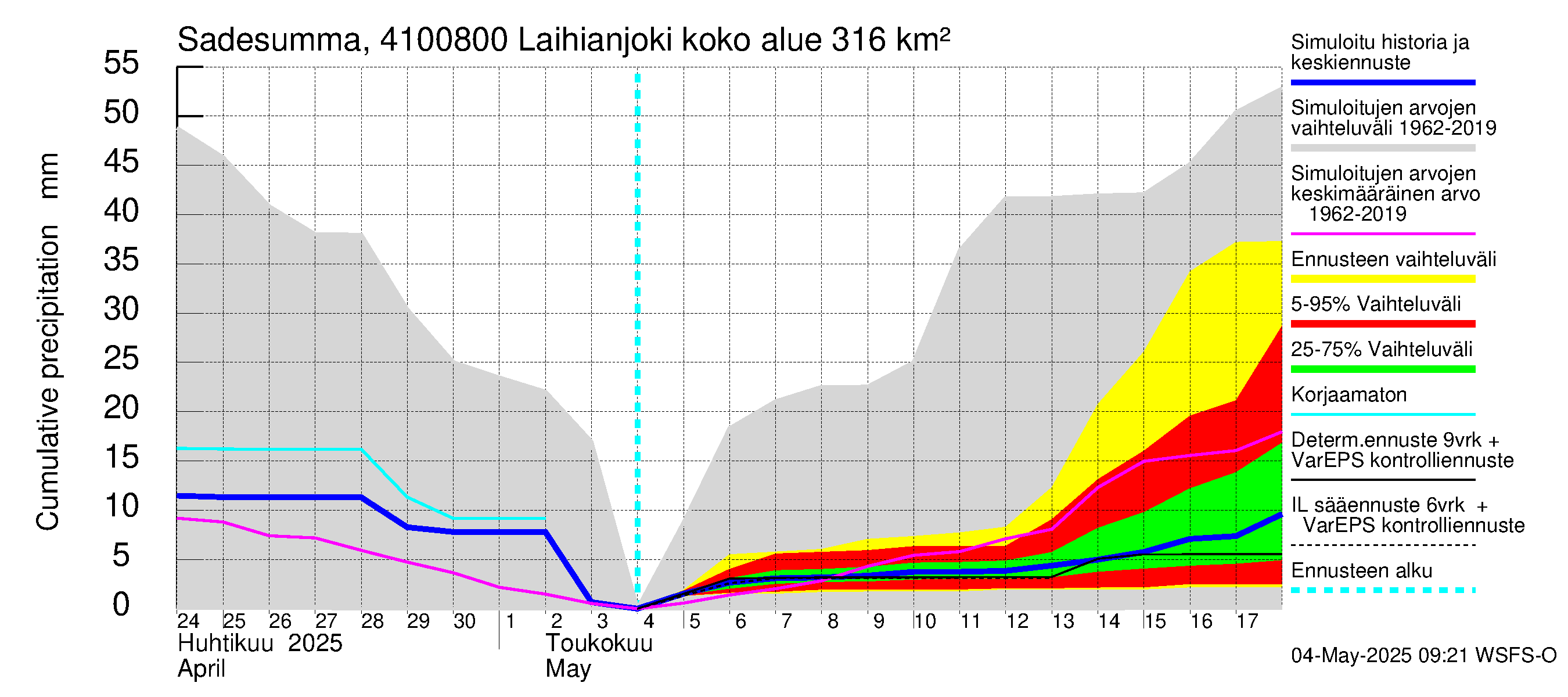 Laihianjoen vesistöalue - Laihianjoki: Sade - summa