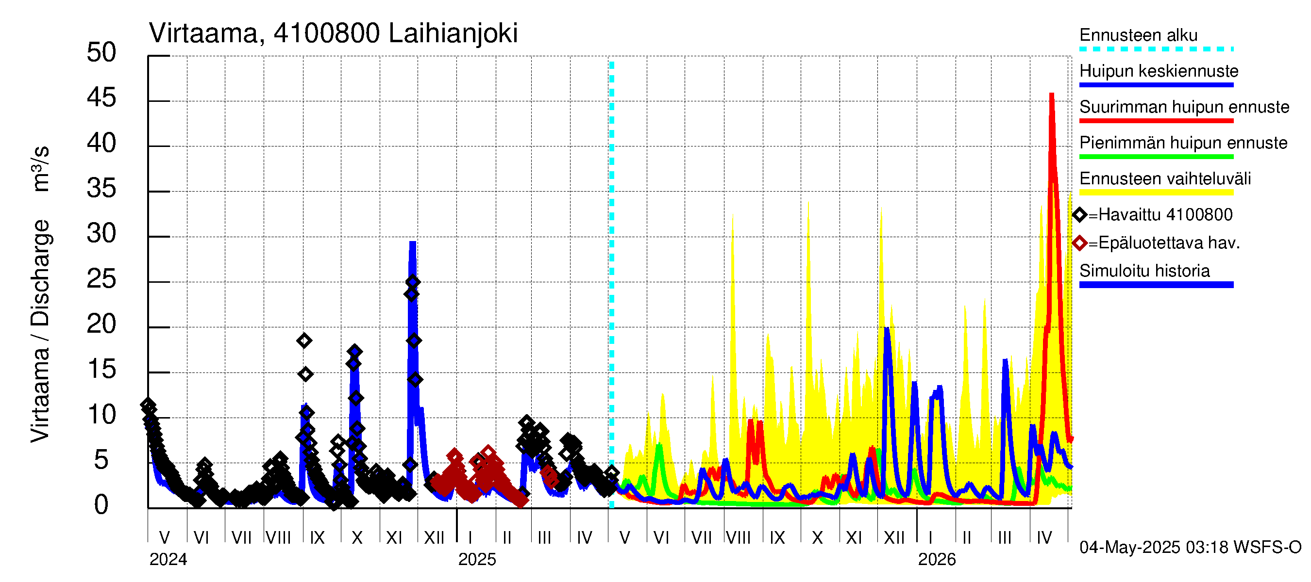 Laihianjoen vesistöalue - Laihianjoki: Virtaama / juoksutus - huippujen keski- ja ääriennusteet
