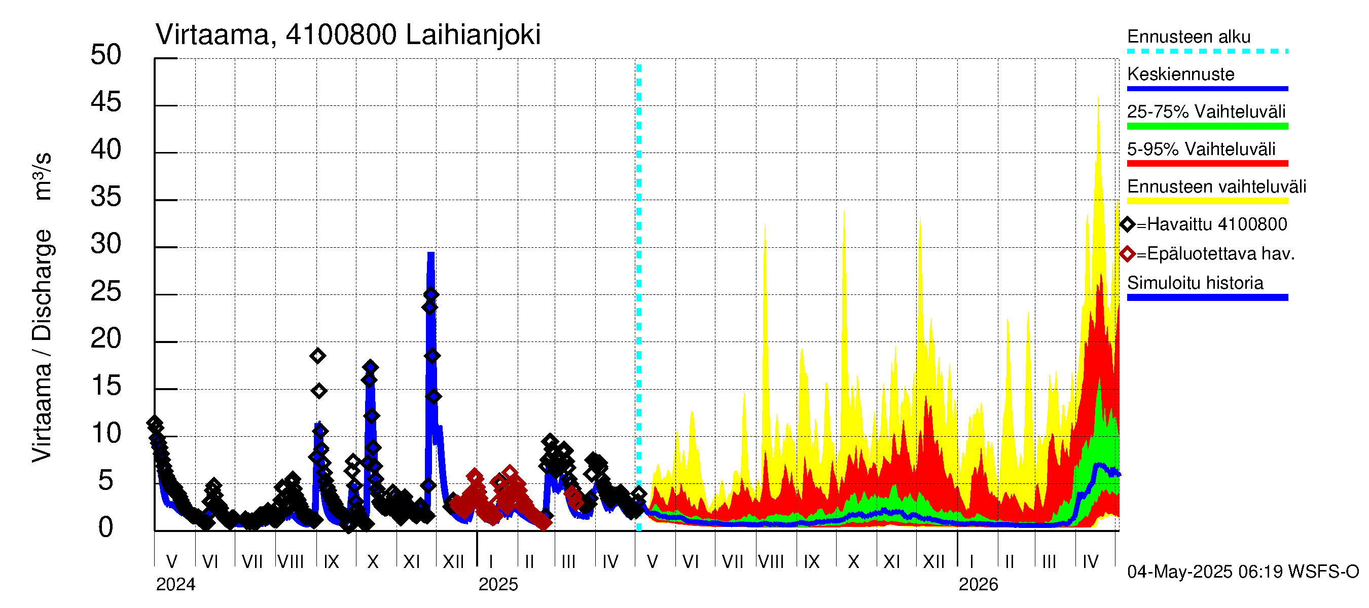 Laihianjoen vesistöalue - Laihianjoki: Virtaama / juoksutus - jakaumaennuste