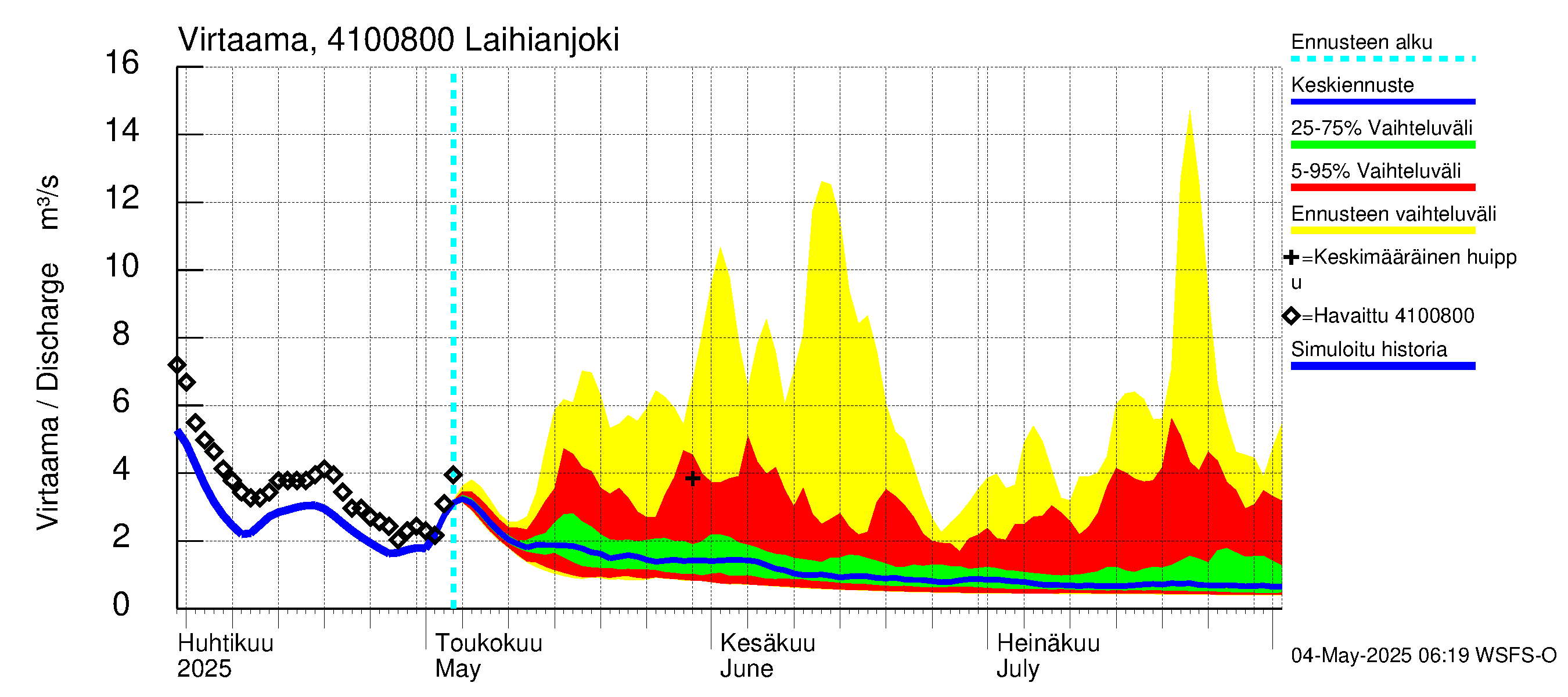Laihianjoen vesistöalue - Laihianjoki: Virtaama / juoksutus - jakaumaennuste