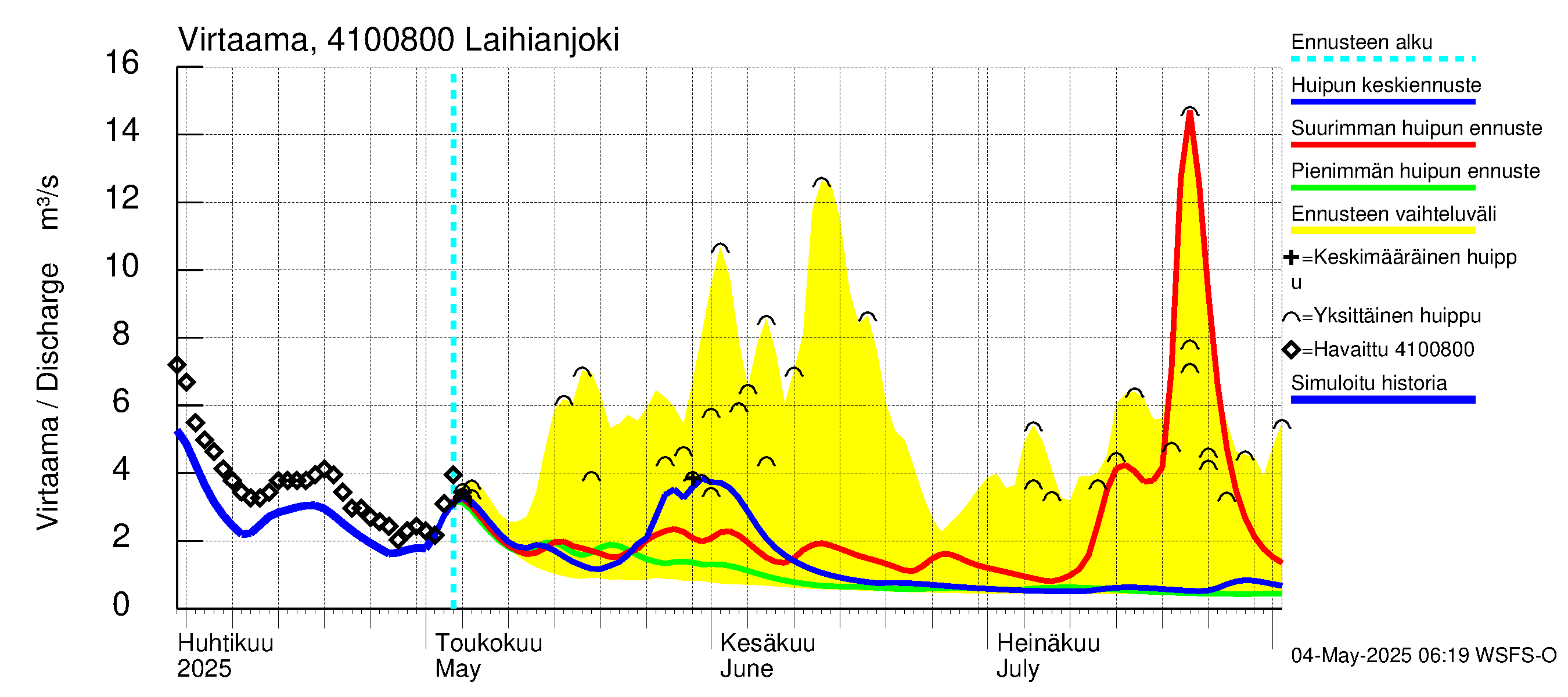 Laihianjoen vesistöalue - Laihianjoki: Virtaama / juoksutus - huippujen keski- ja ääriennusteet
