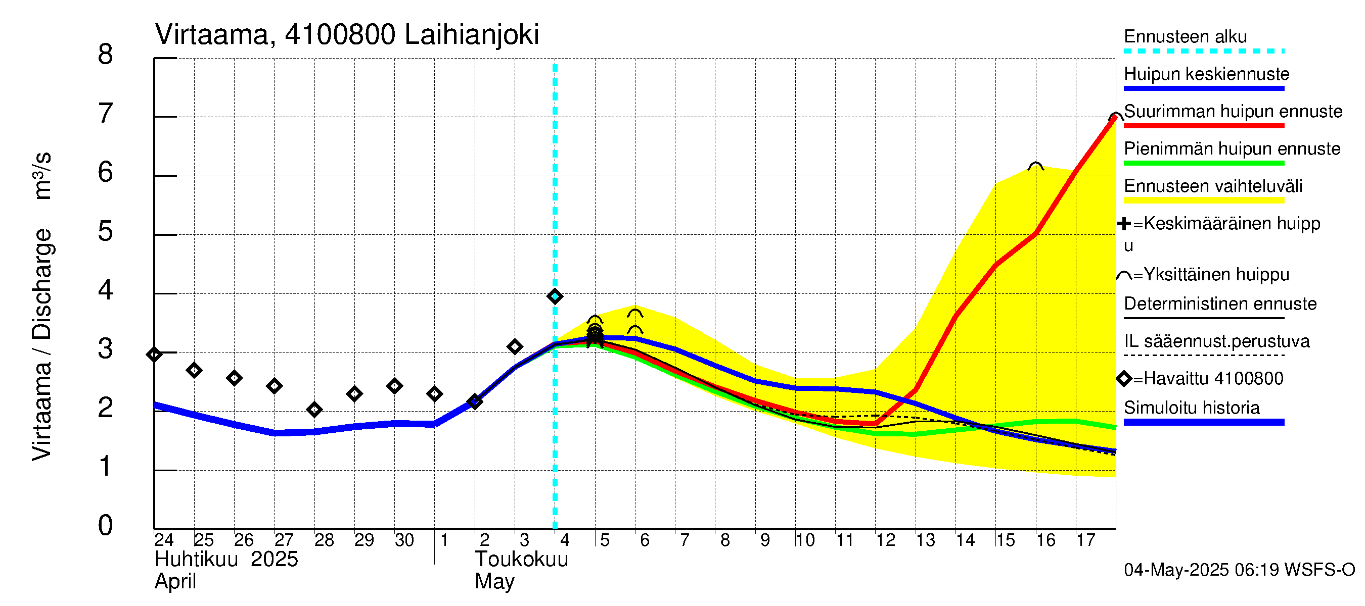 Laihianjoen vesistöalue - Laihianjoki: Virtaama / juoksutus - huippujen keski- ja ääriennusteet