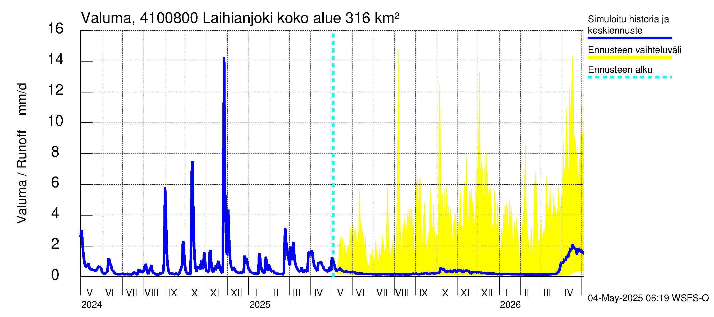 Laihianjoen vesistöalue - Laihianjoki: Valuma