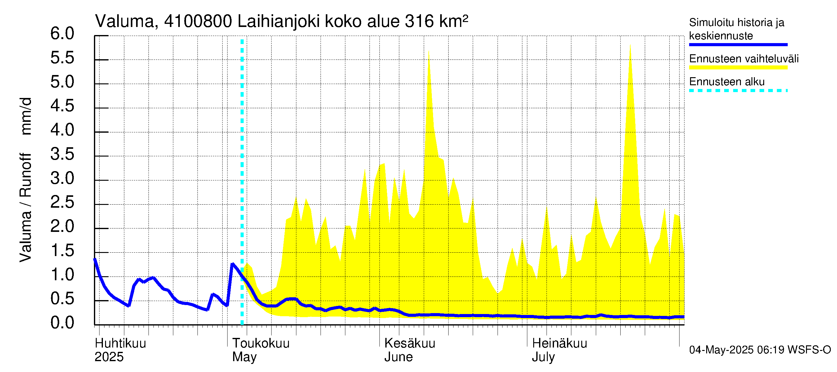 Laihianjoen vesistöalue - Laihianjoki: Valuma