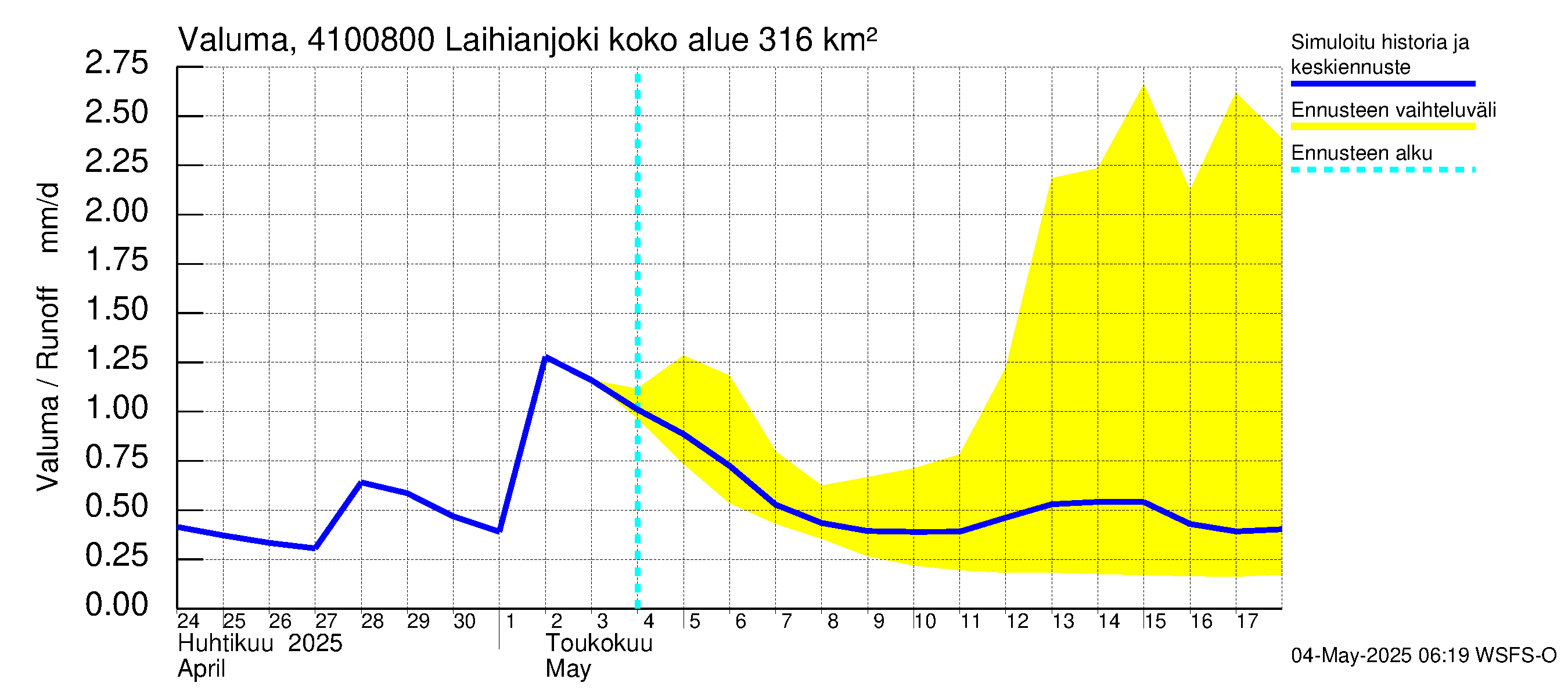 Laihianjoen vesistöalue - Laihianjoki: Valuma