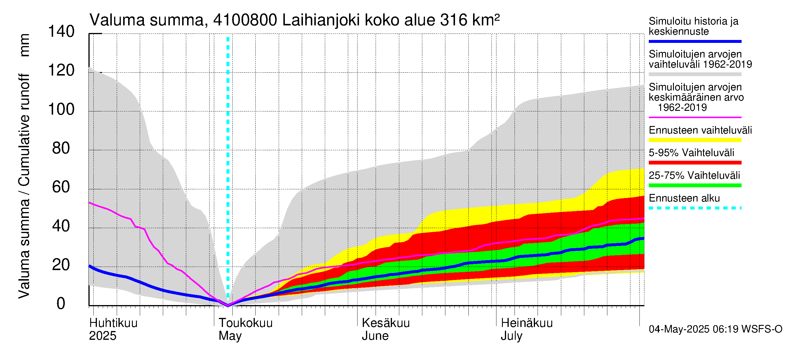 Laihianjoen vesistöalue - Laihianjoki: Valuma - summa