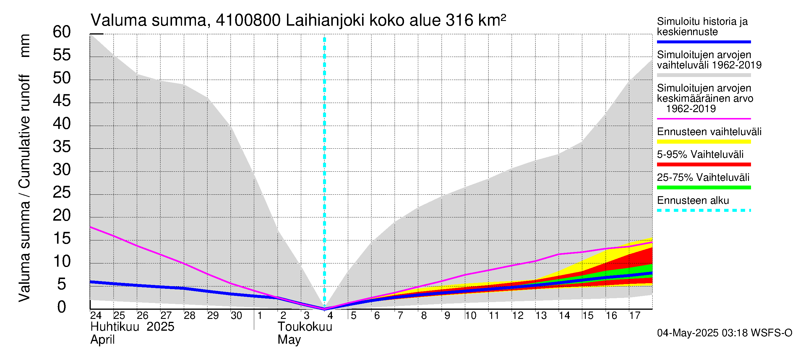 Laihianjoen vesistöalue - Laihianjoki: Valuma - summa