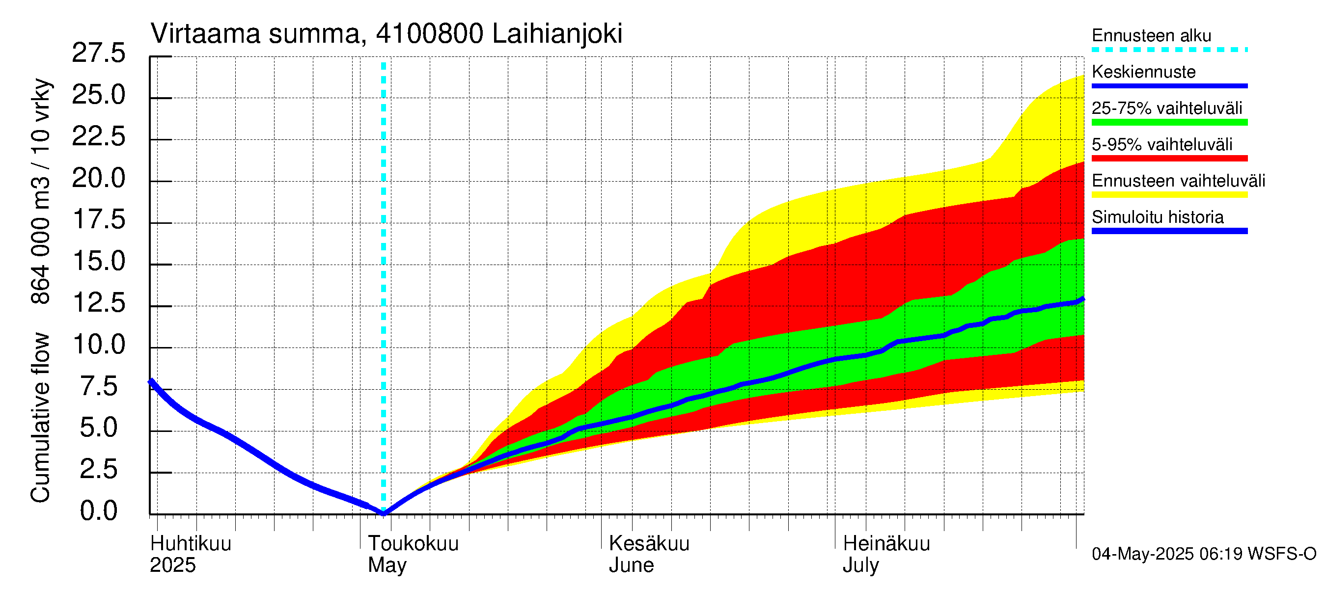 Laihianjoen vesistöalue - Laihianjoki: Virtaama / juoksutus - summa