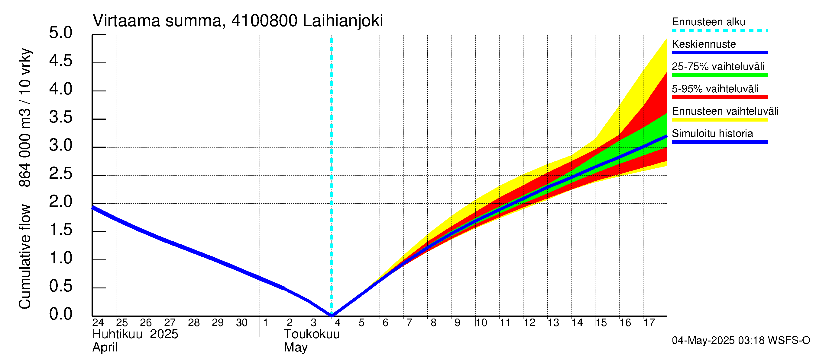 Laihianjoen vesistöalue - Laihianjoki: Virtaama / juoksutus - summa