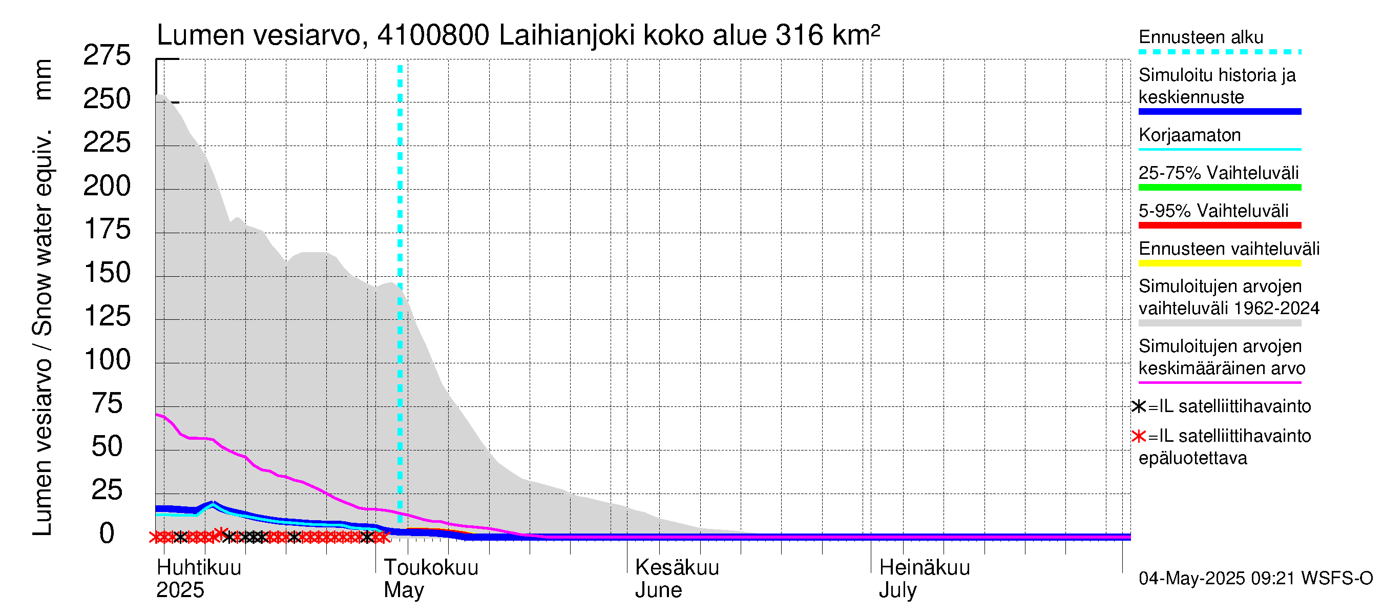 Laihianjoen vesistöalue - Laihianjoki: Lumen vesiarvo