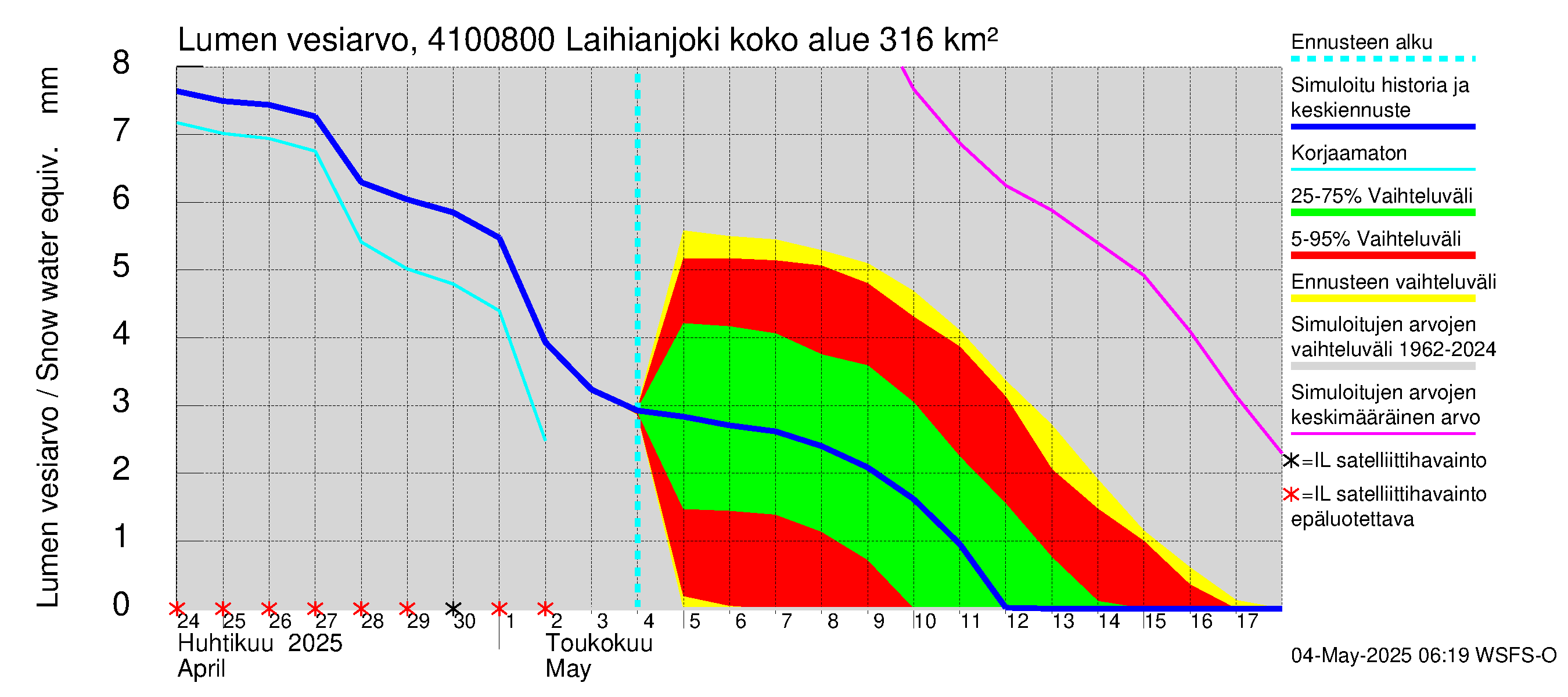 Laihianjoen vesistöalue - Laihianjoki: Lumen vesiarvo