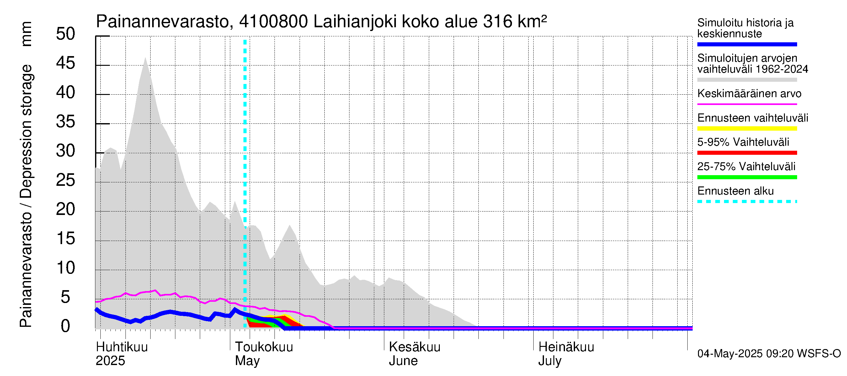 Laihianjoen vesistöalue - Laihianjoki: Painannevarasto