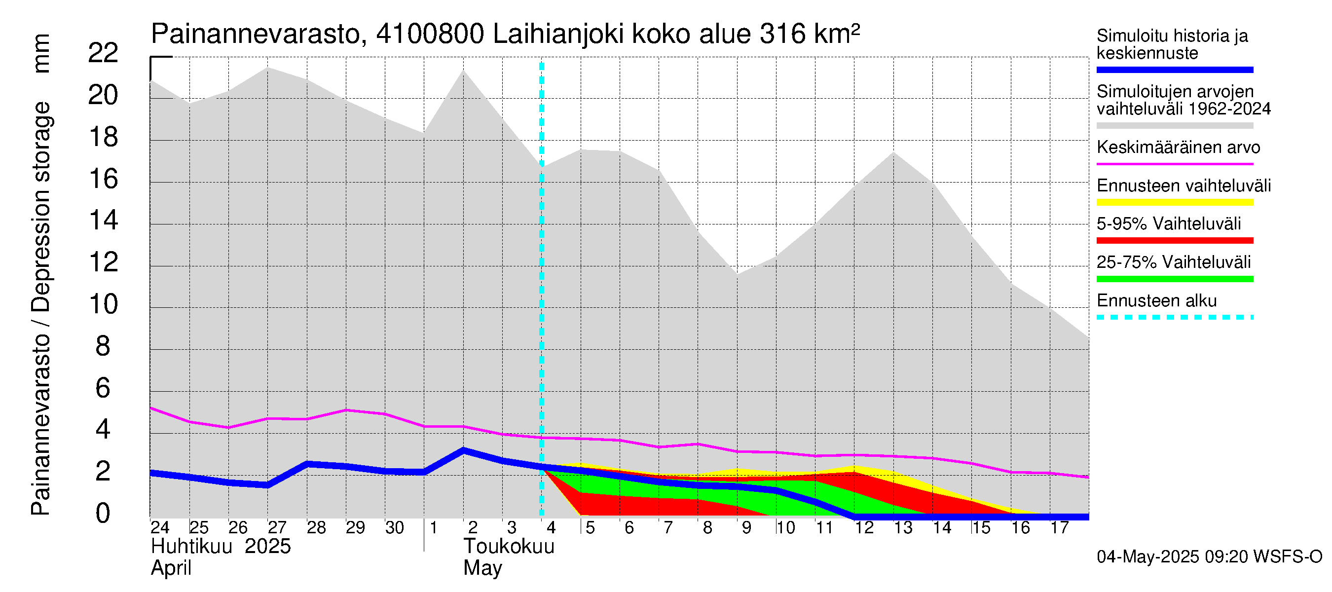 Laihianjoen vesistöalue - Laihianjoki: Painannevarasto