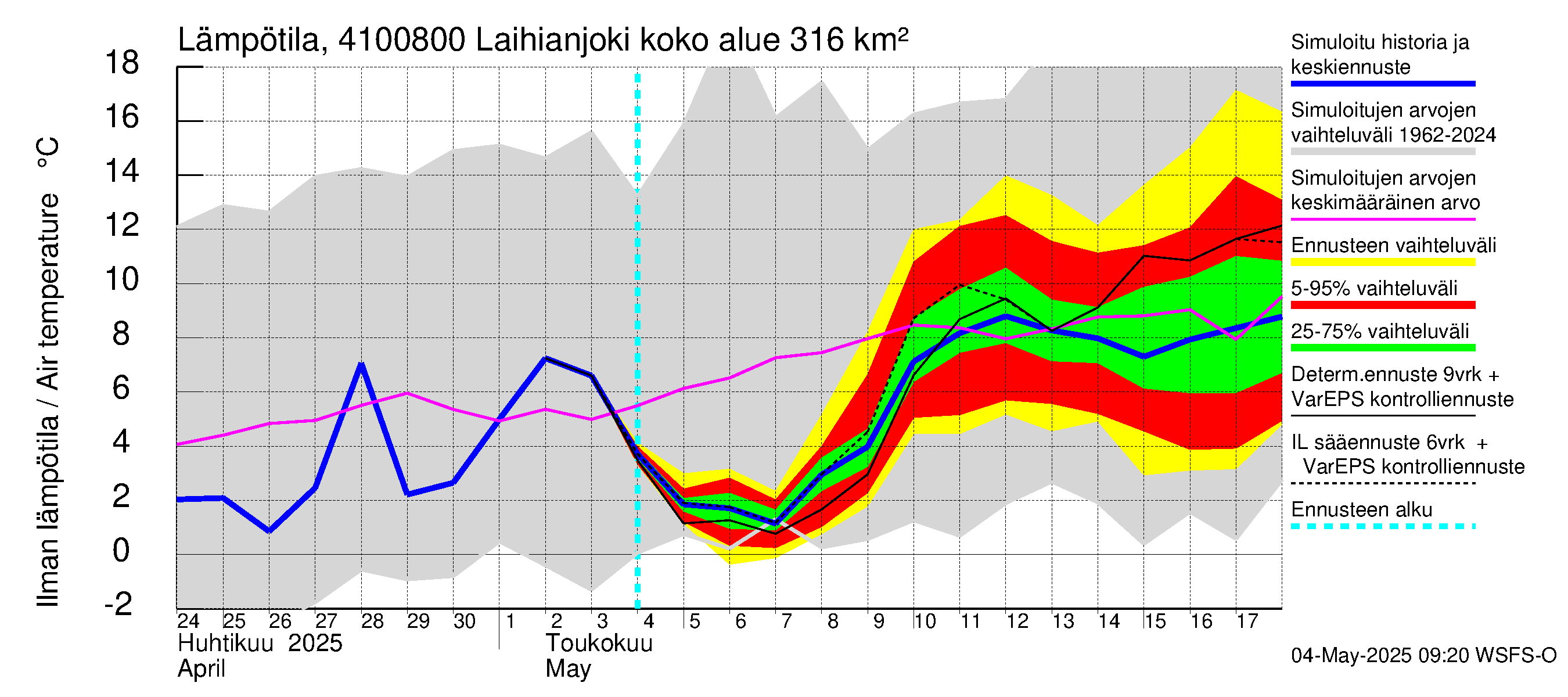 Laihianjoen vesistöalue - Laihianjoki: Ilman lämpötila