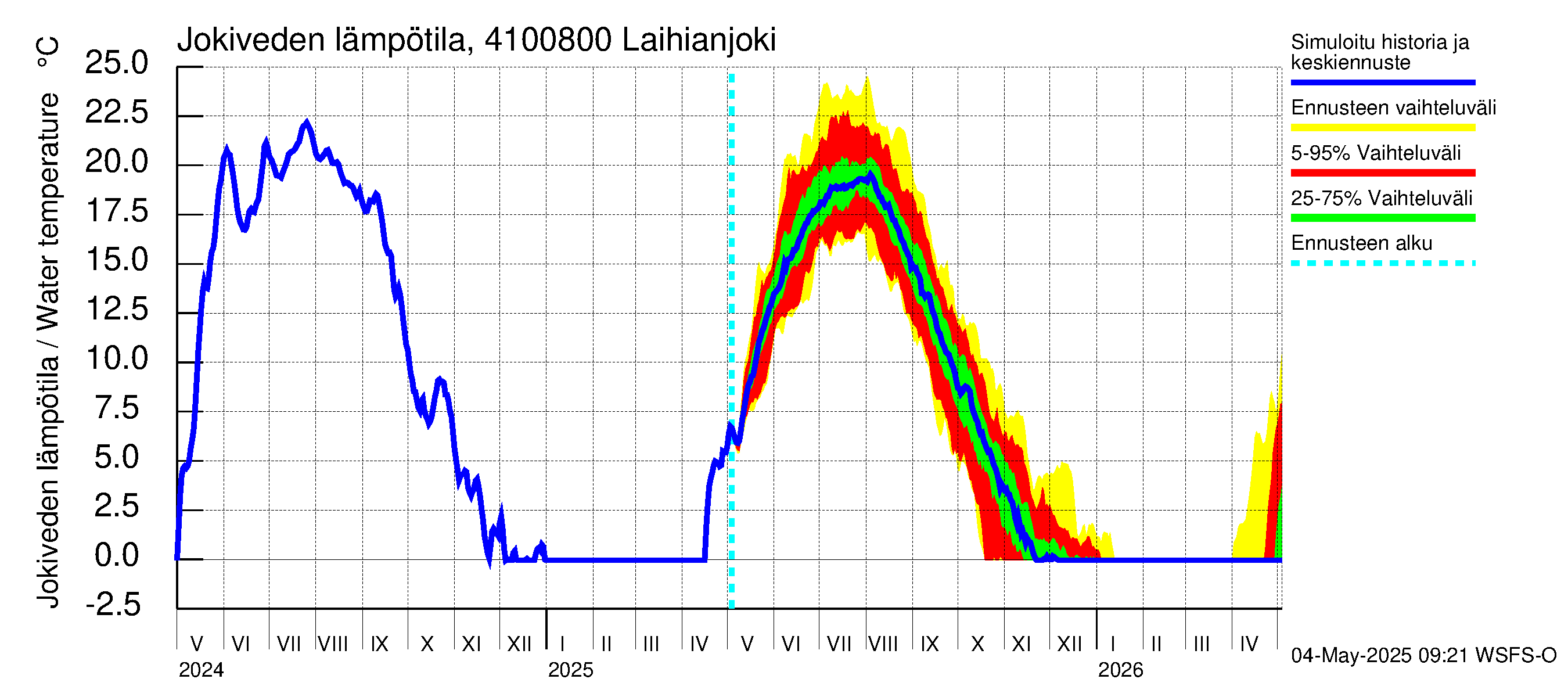 Laihianjoen vesistöalue - Laihianjoki: Jokiveden lämpötila